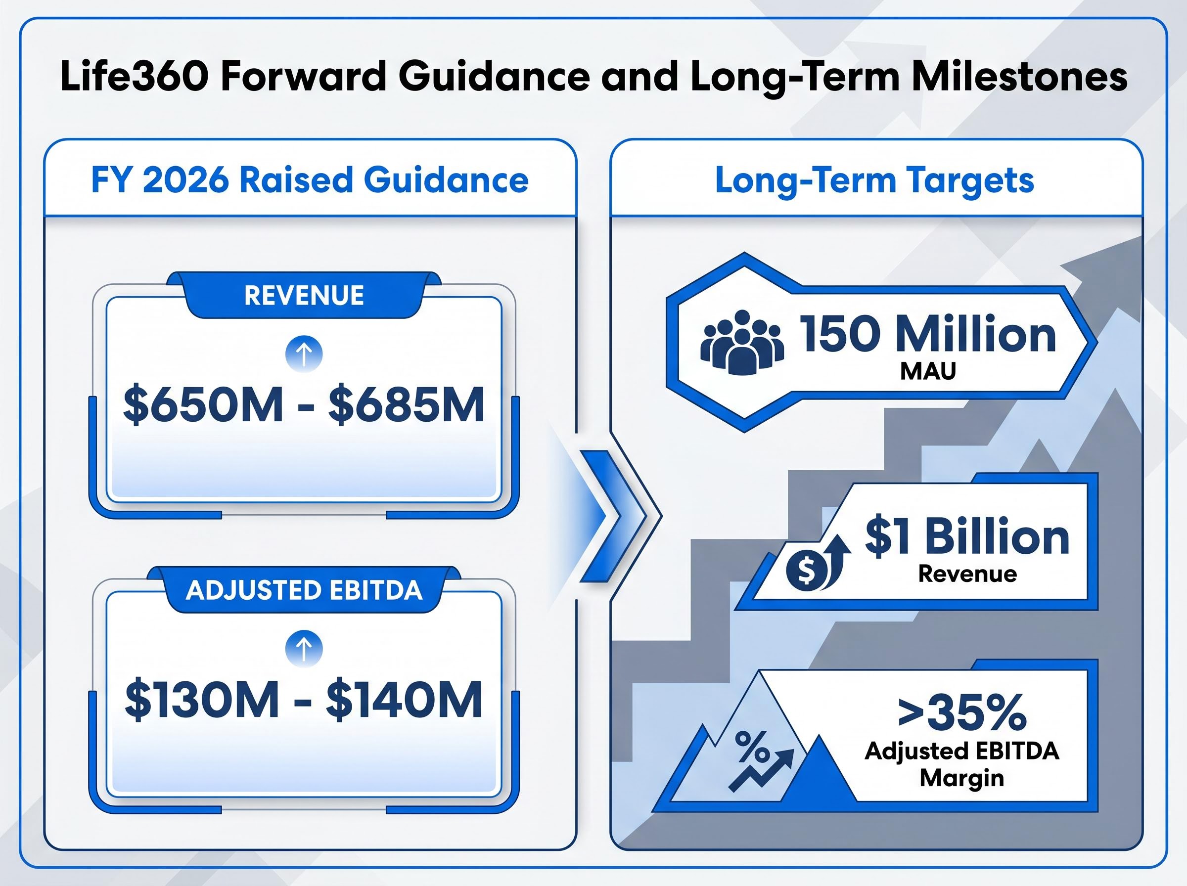 Life360 Forward Guidance and Long-Term Targets