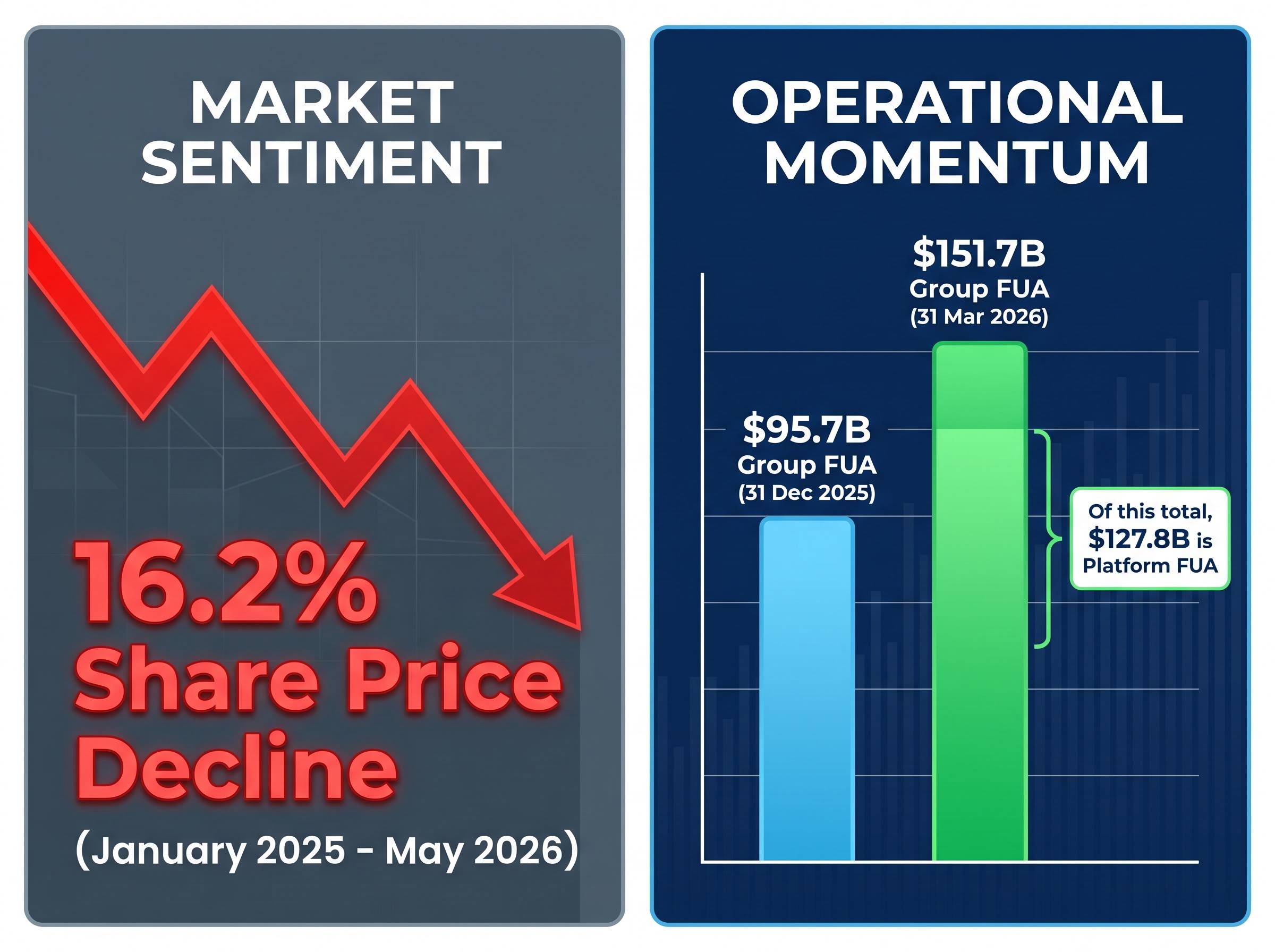 Hub24's Divergent Trajectory: Price vs. Asset Growth