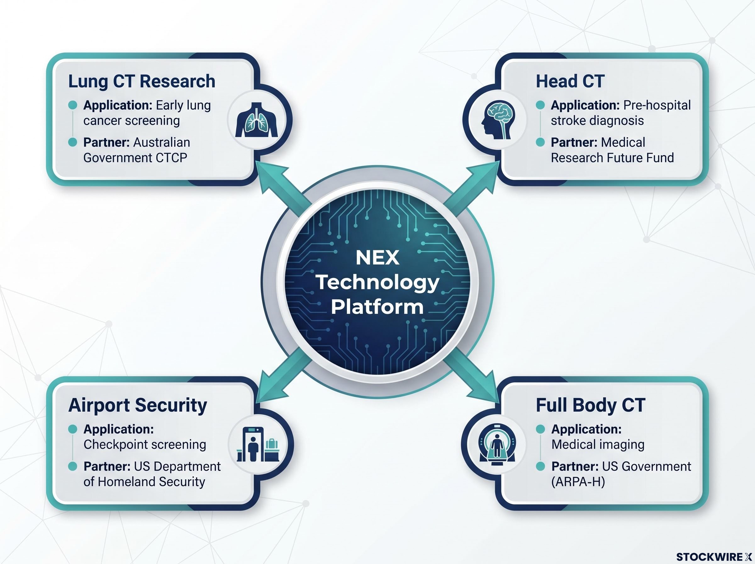 Micro-X NEX Technology Platform Applications