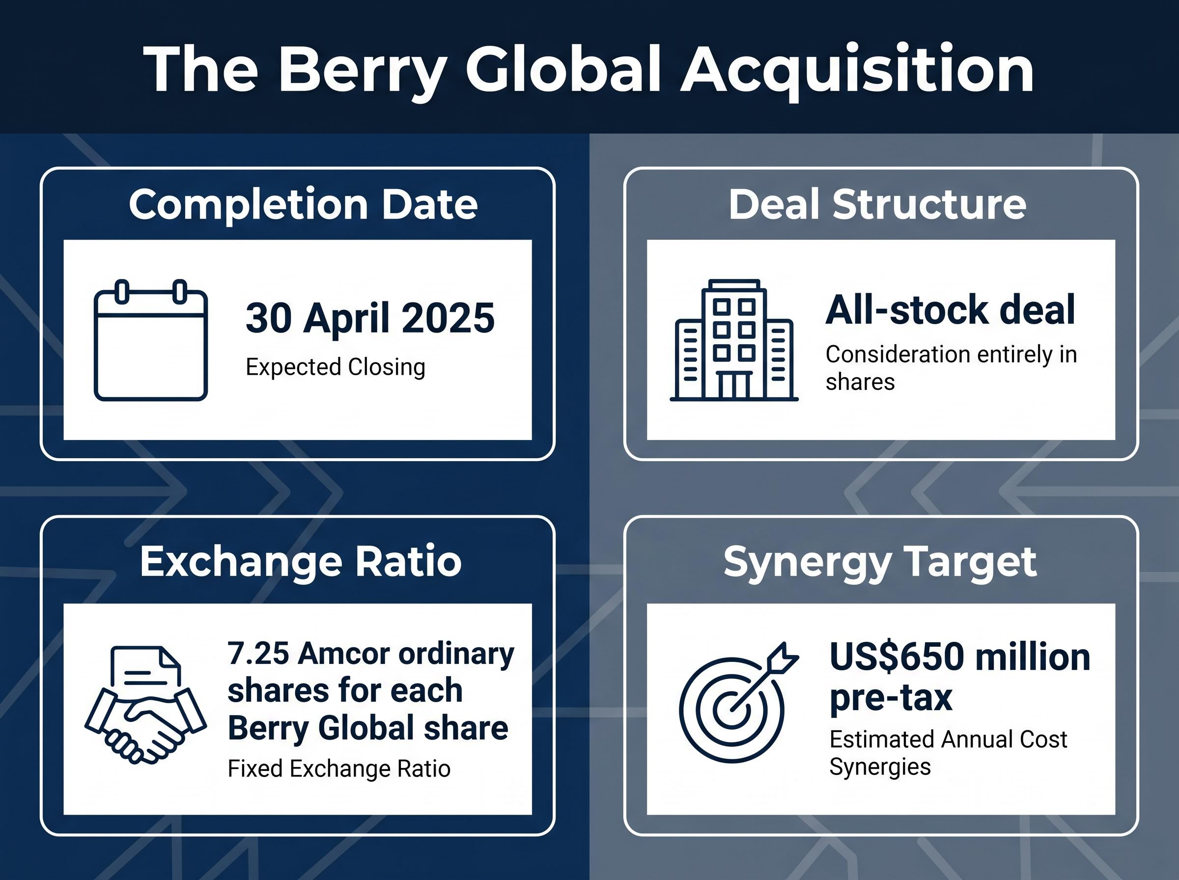 The Berry Global Acquisition Profile