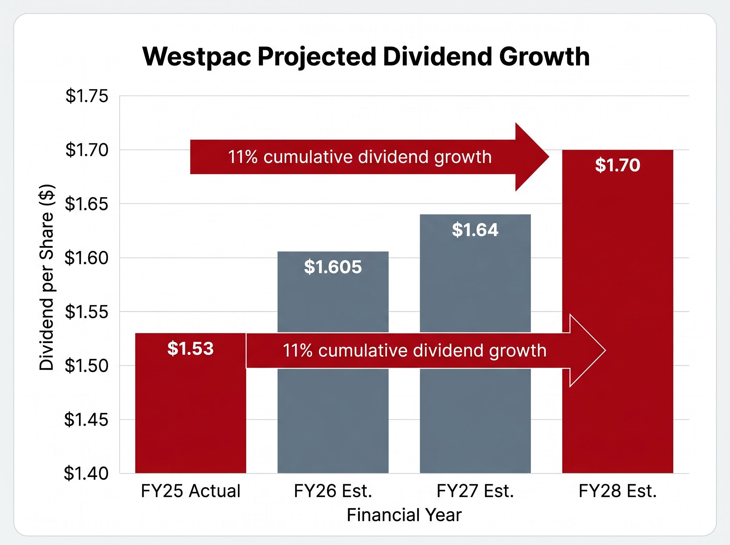 Westpac FY25-FY28 Dividend Trajectory