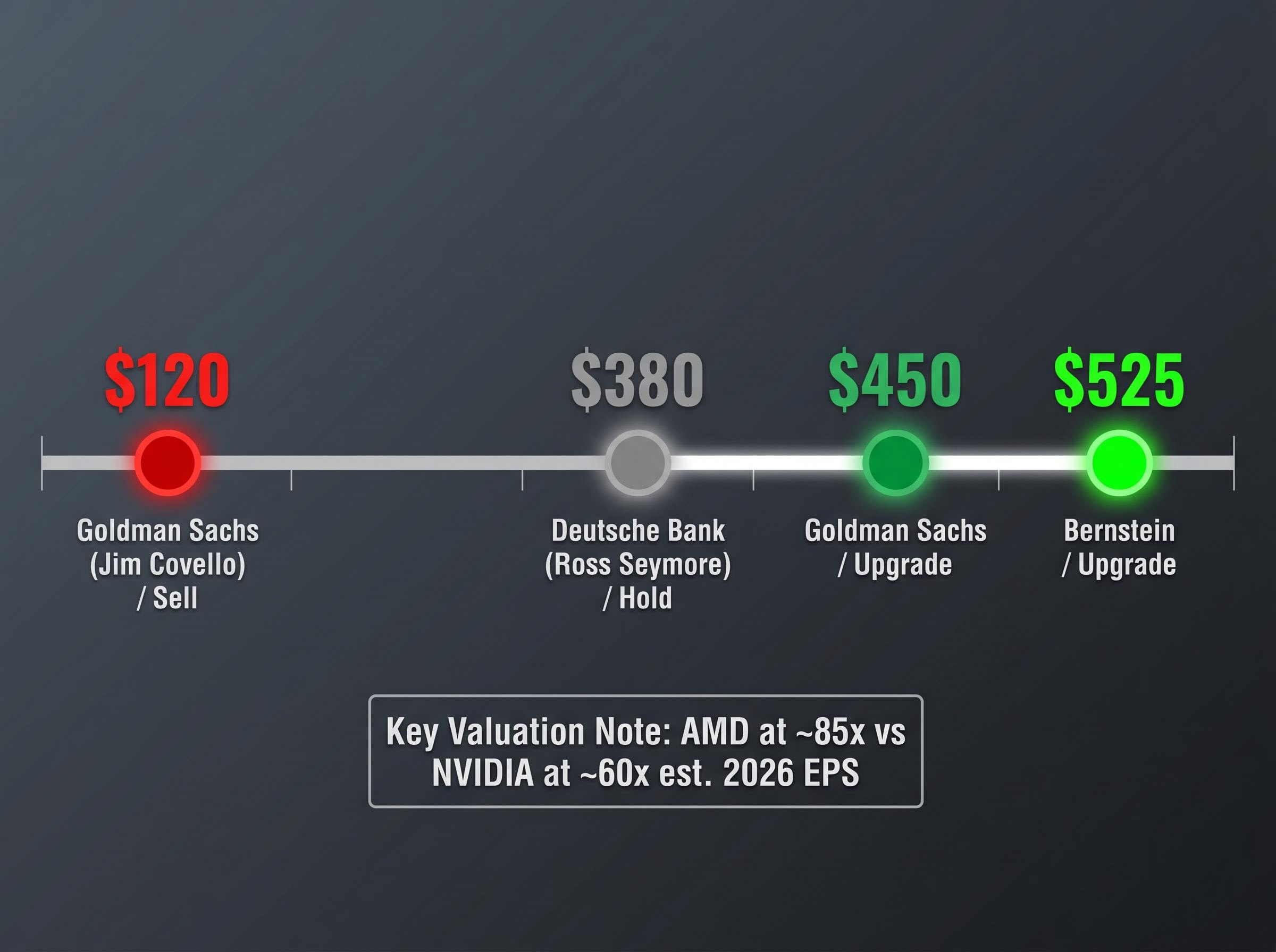 The Wall Street Divide: AMD Price Targets