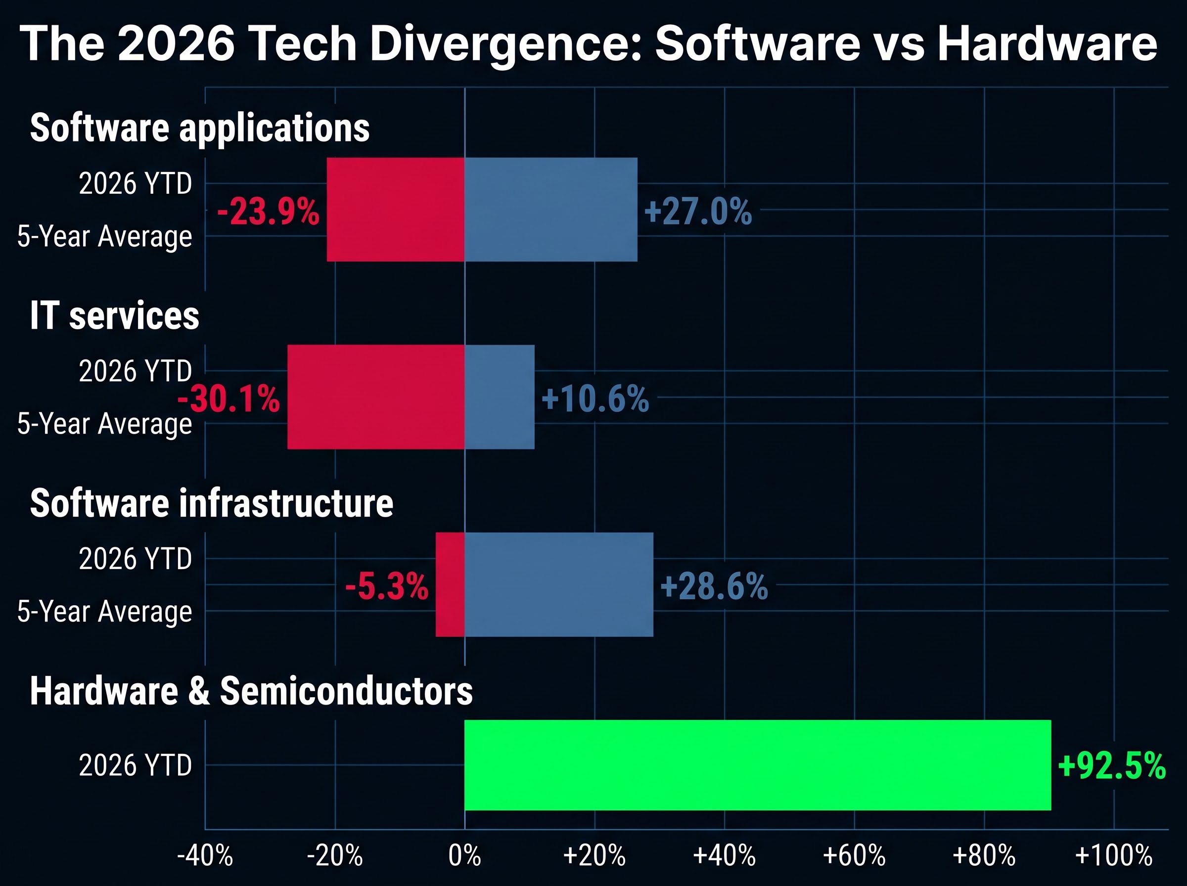 The 2026 Tech Sector Divergence