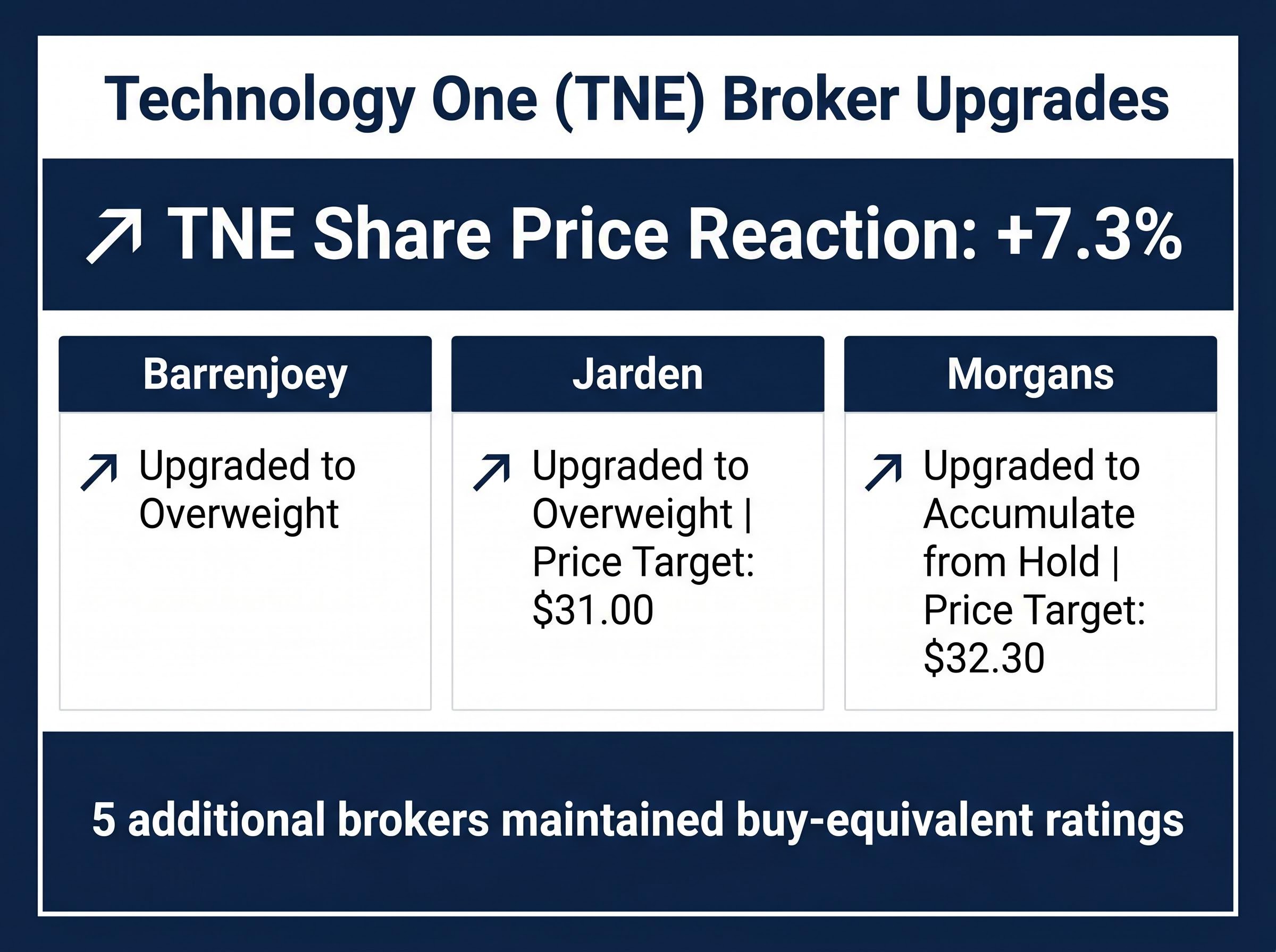 Technology One Broker Upgrade Summary