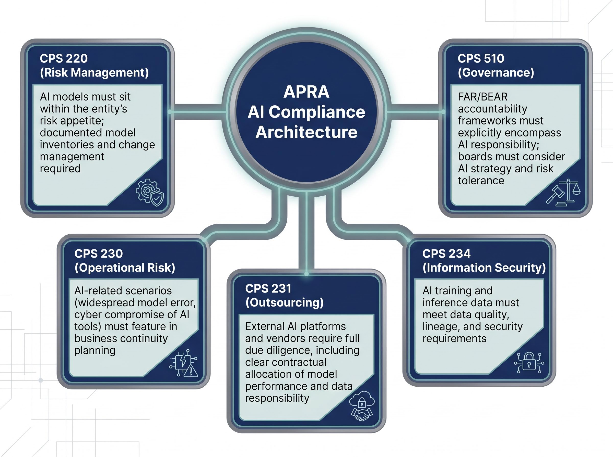 APRA's Existing Prudential Standards for AI