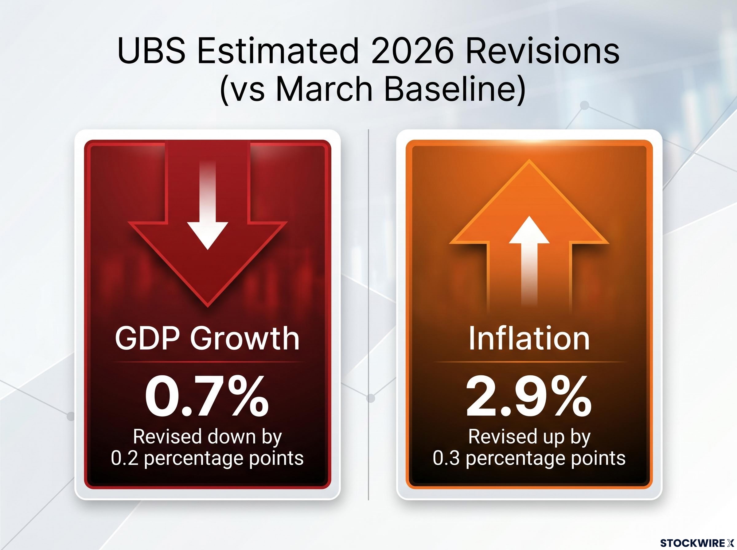 UBS Estimated 2026 Macro Revisions