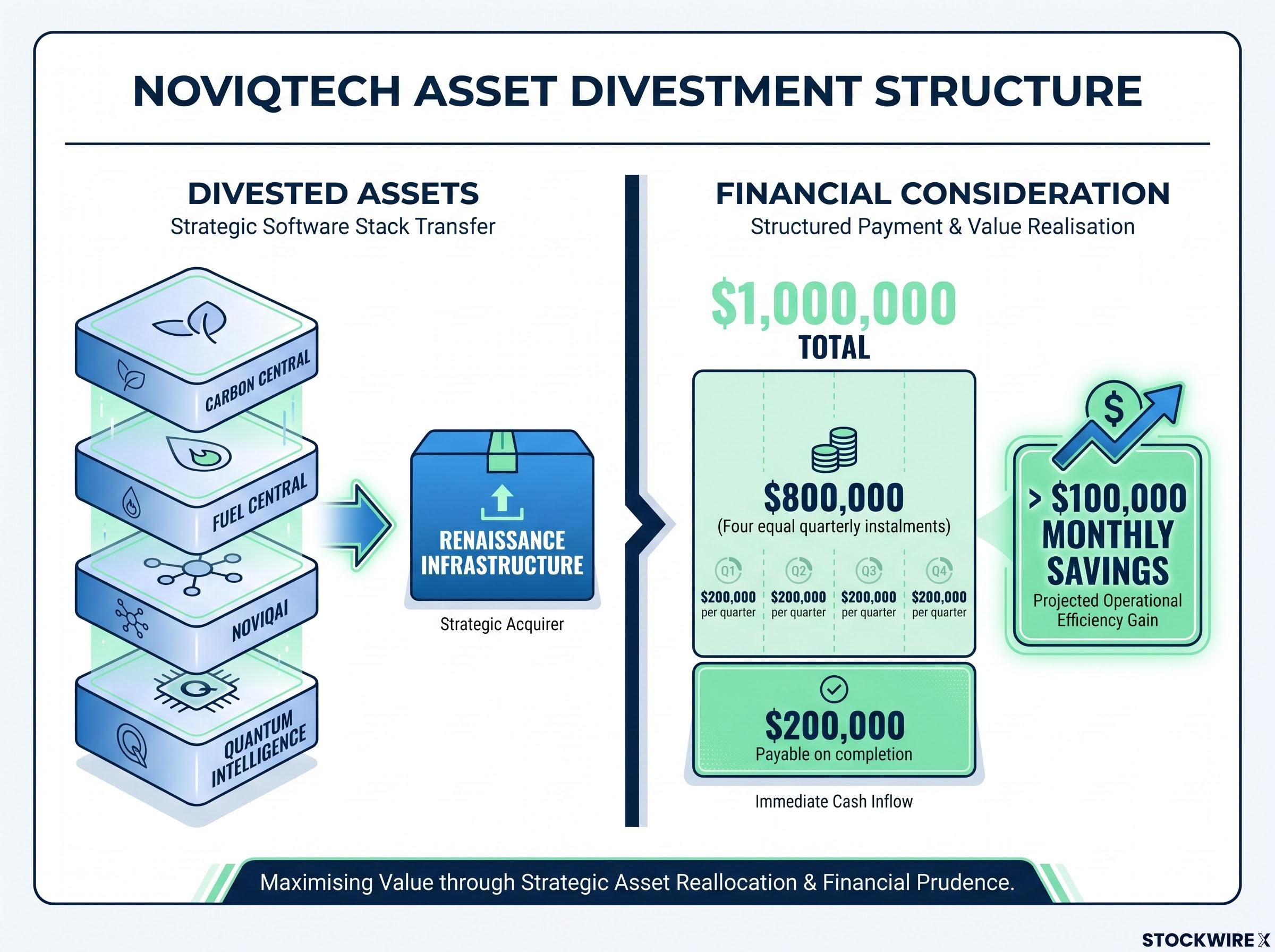 NoviqTech $1M Software Asset Divestment Structure