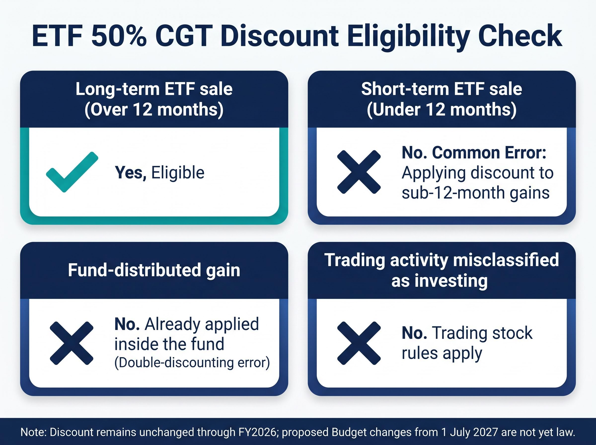 ETF 50% CGT Discount Eligibility Matrix