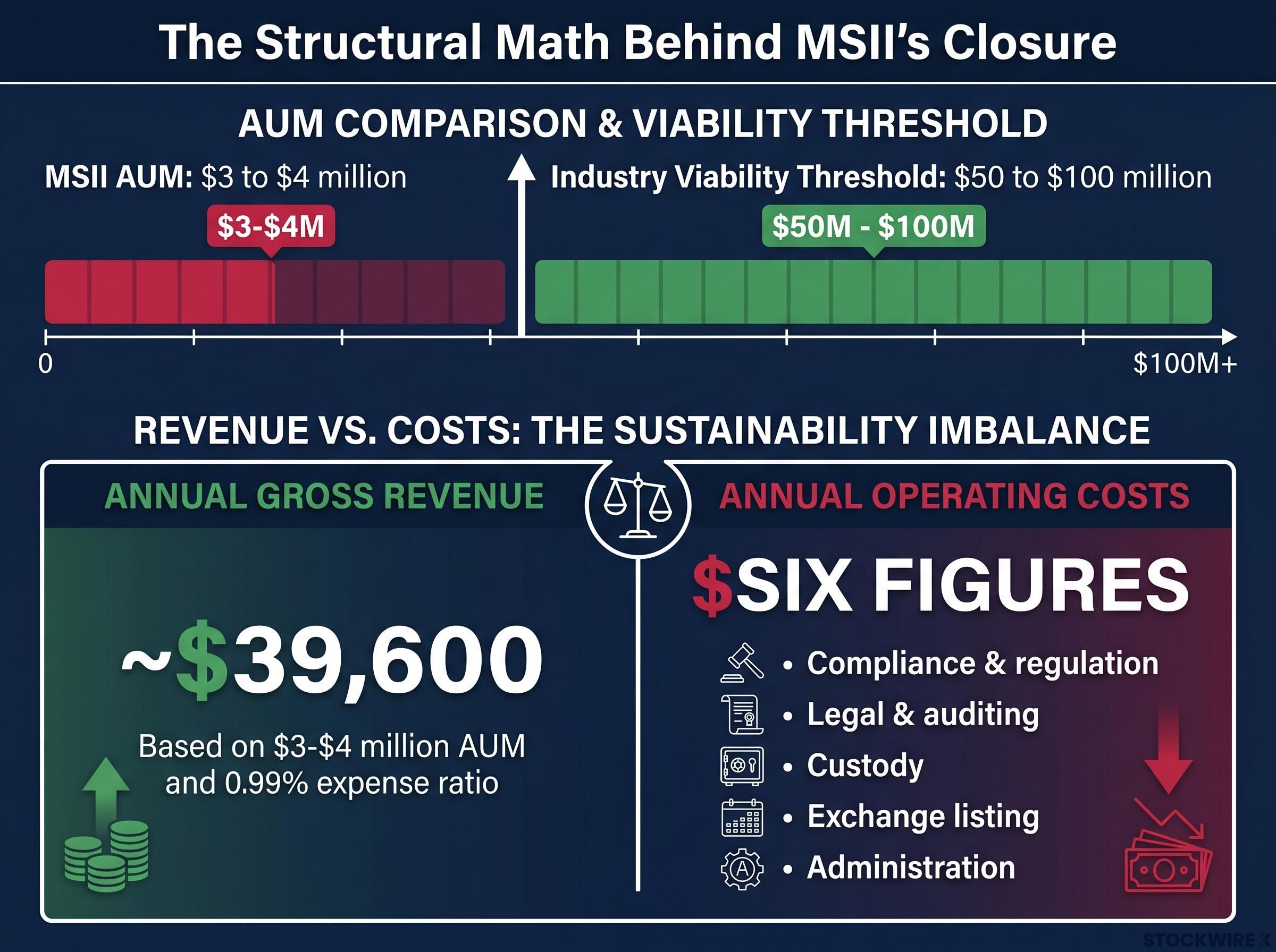 The Economics of ETF Closure: MSII's Structural Deficit