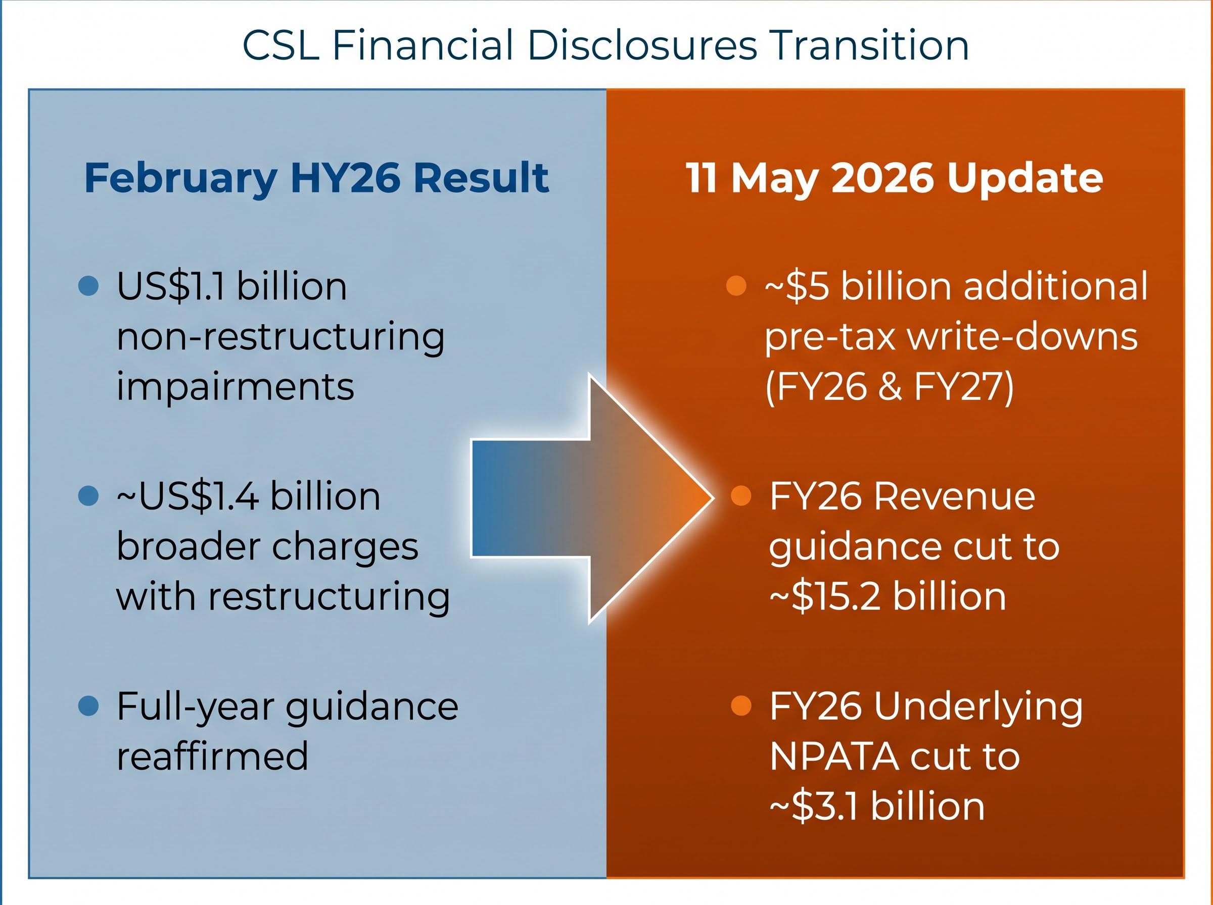 CSL Impairment & Guidance Escalation: Feb vs May 2026