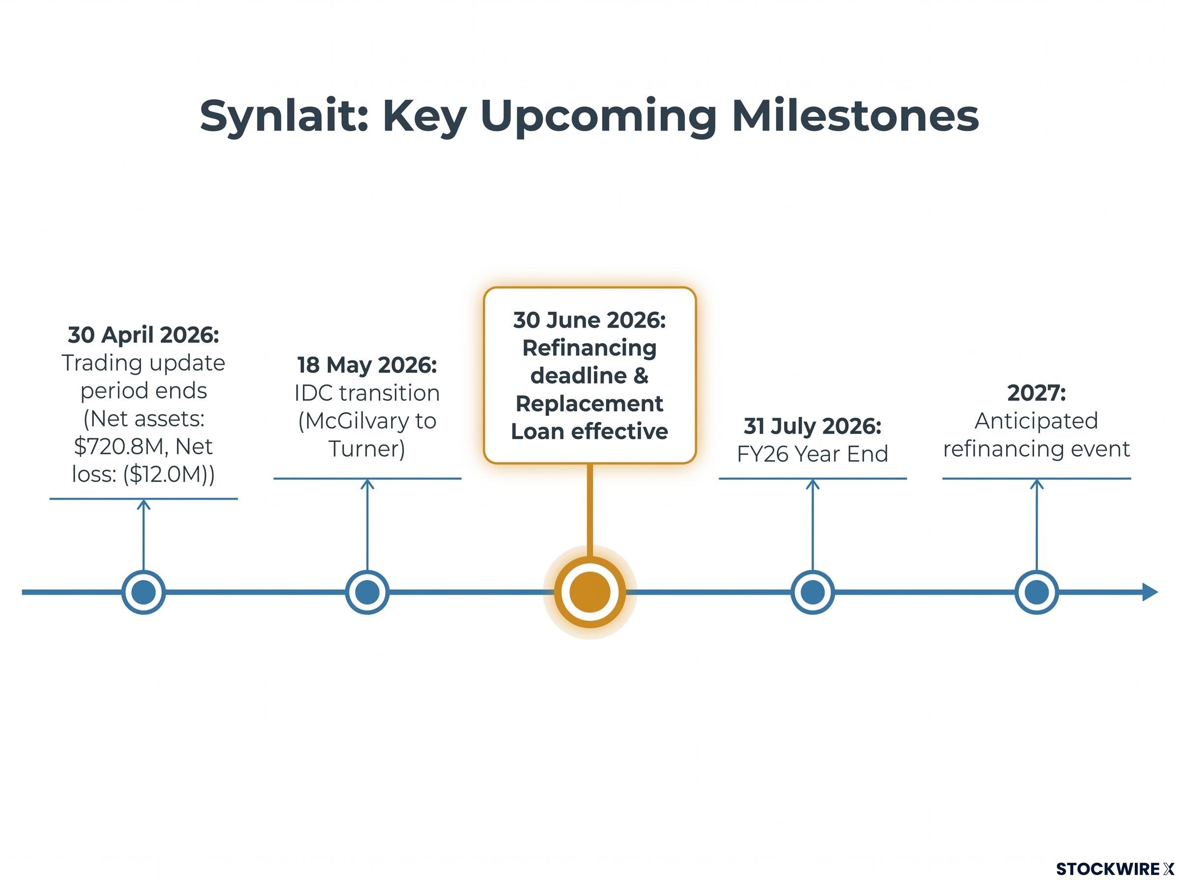Synlait 2026 Strategic Timeline