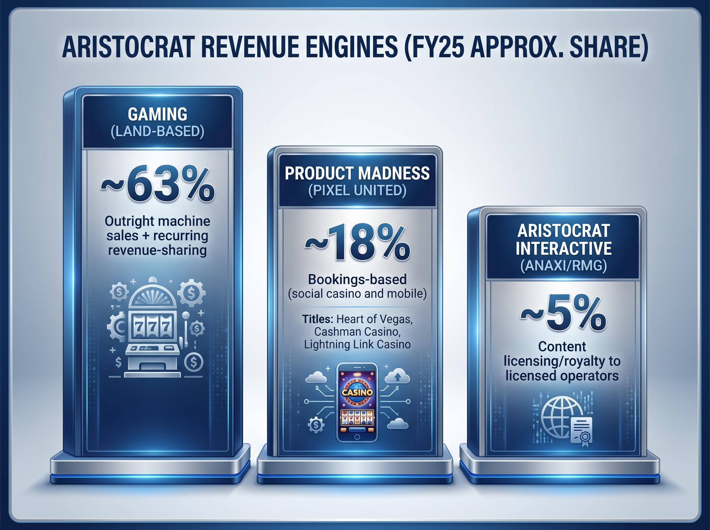 Aristocrat Leisure (ALL) FY25 Revenue Engines
