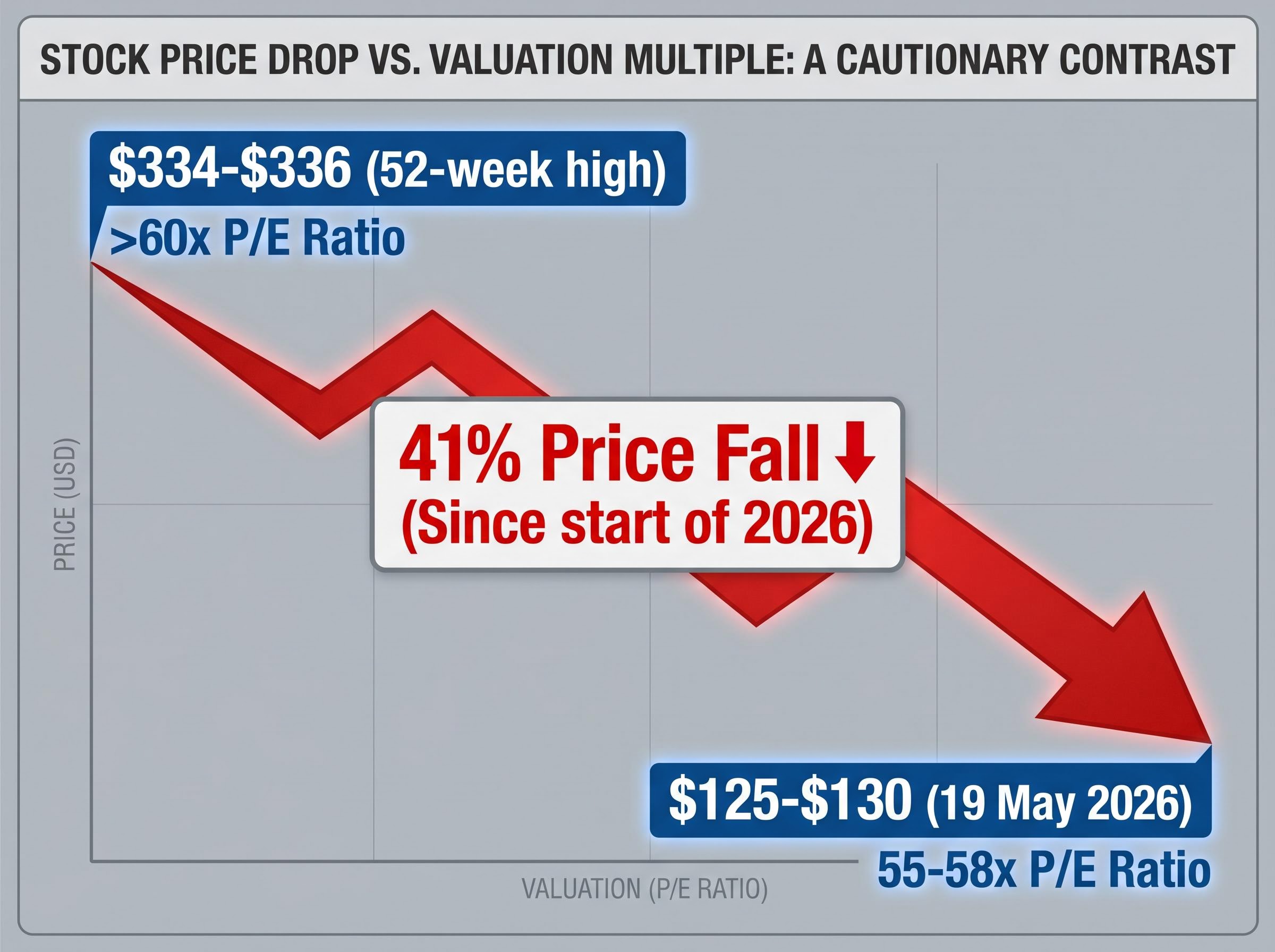 Price Drop vs. Multiple Contraction