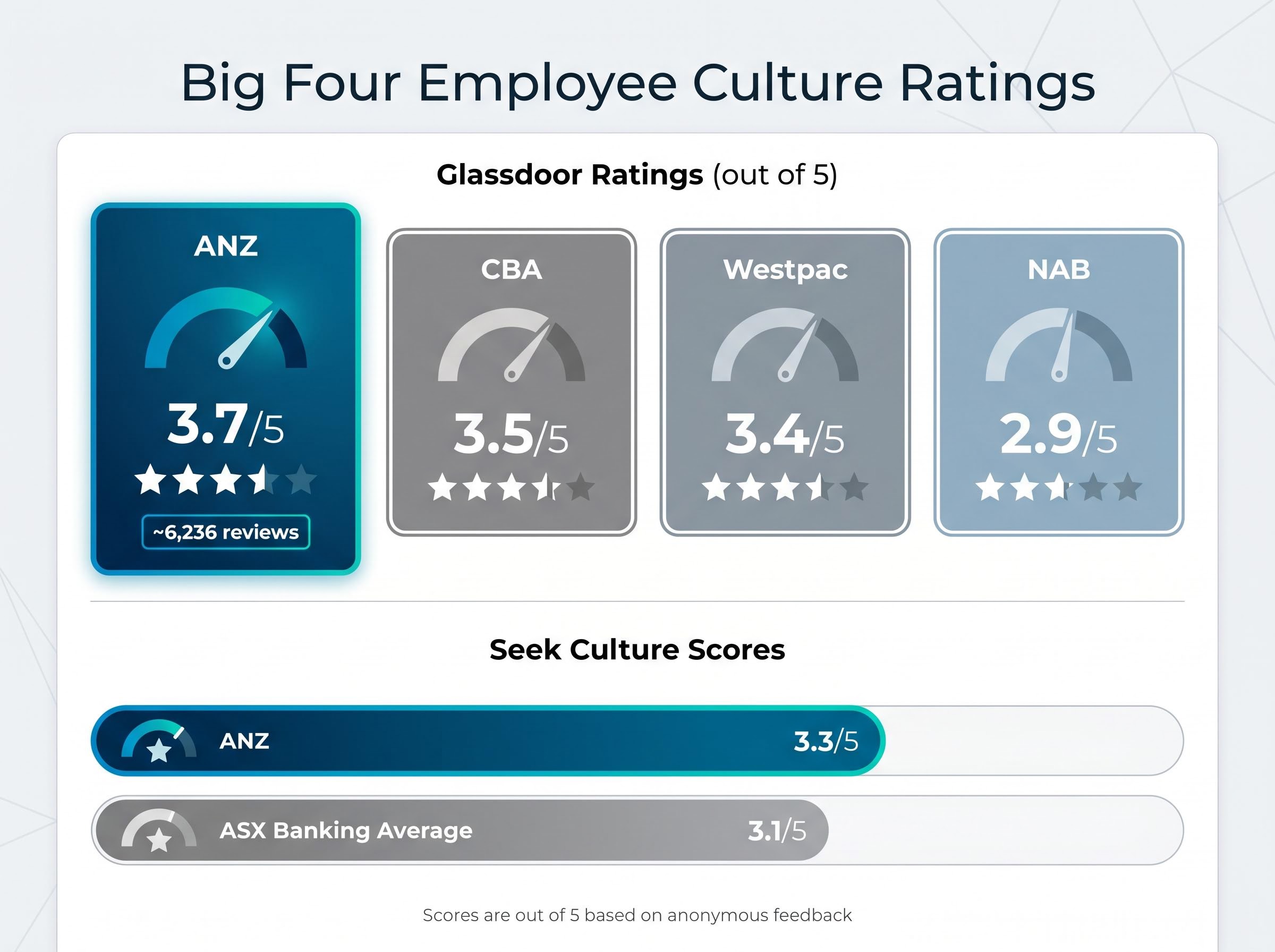 Big Four Employee Culture Leaderboard