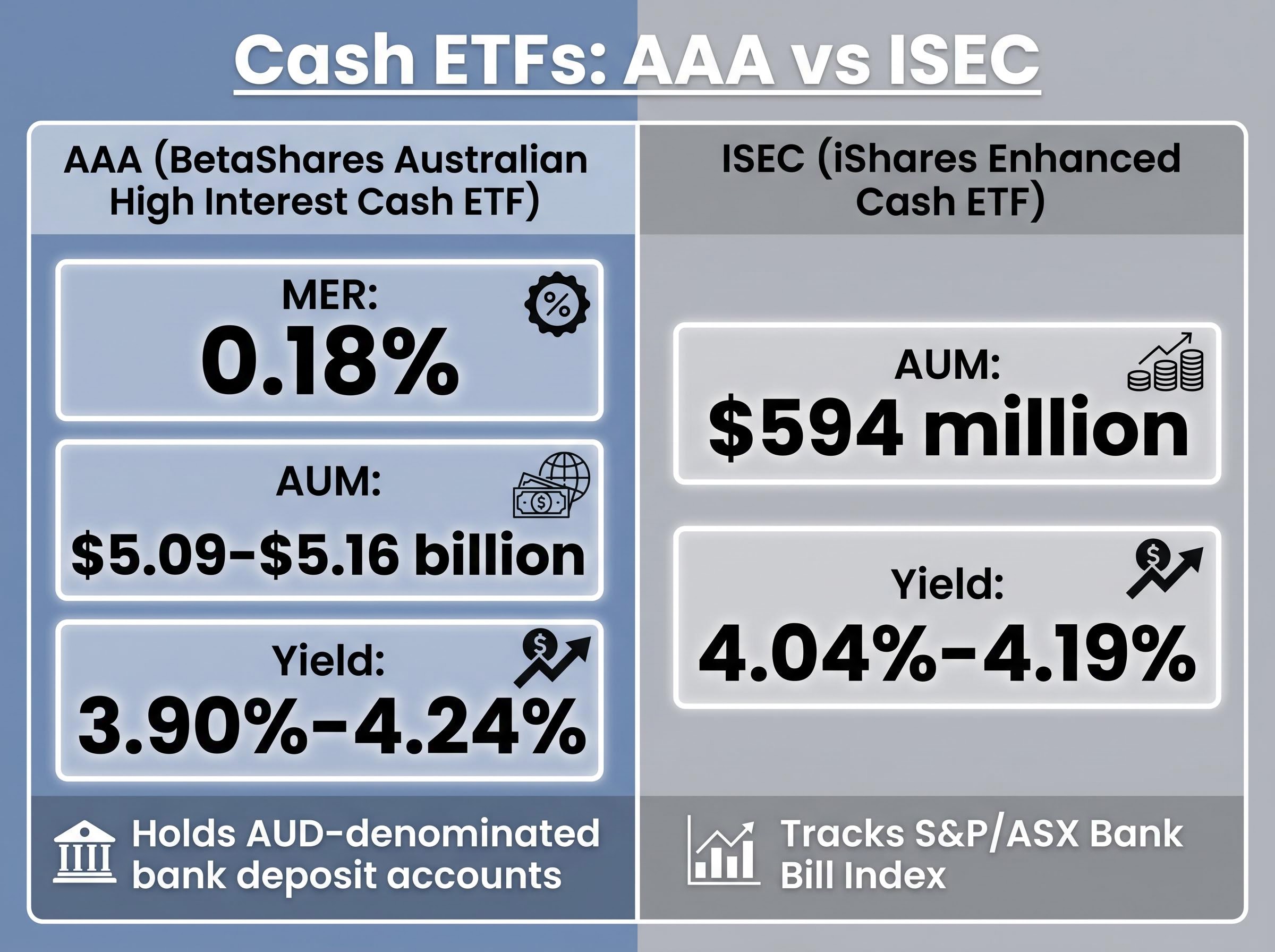 Head-to-Head: AAA vs ISEC Cash ETFs