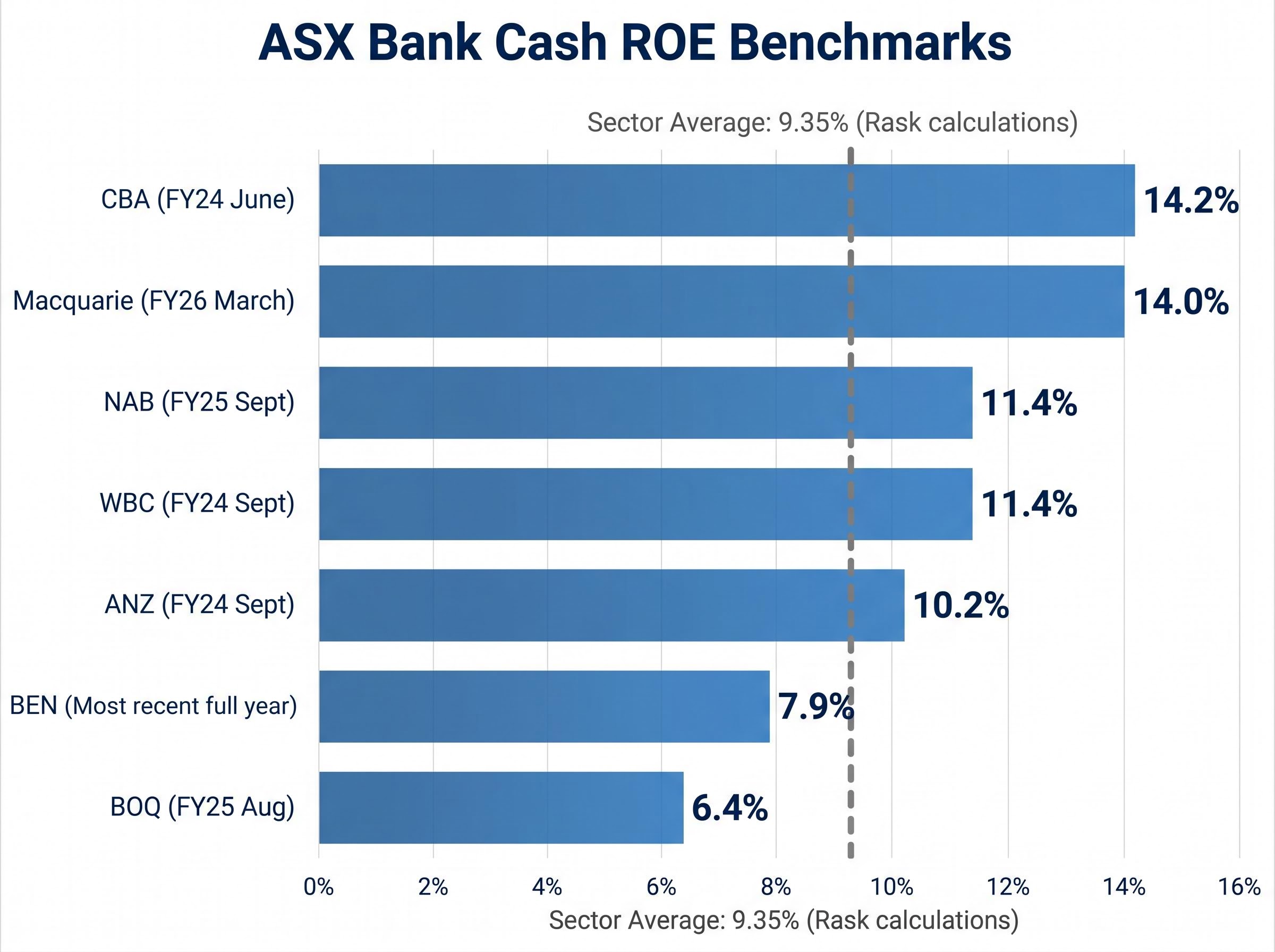 ASX Banks: Cash ROE Sector Benchmarks