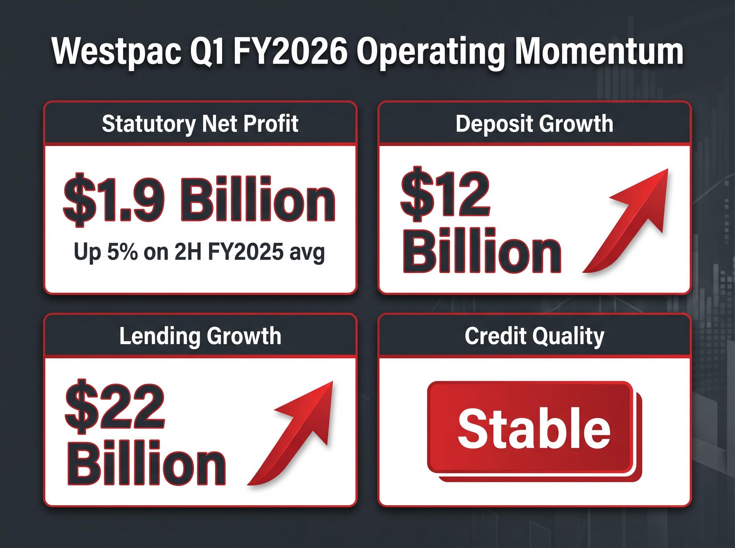 Westpac Q1 FY2026 Operating Dashboard