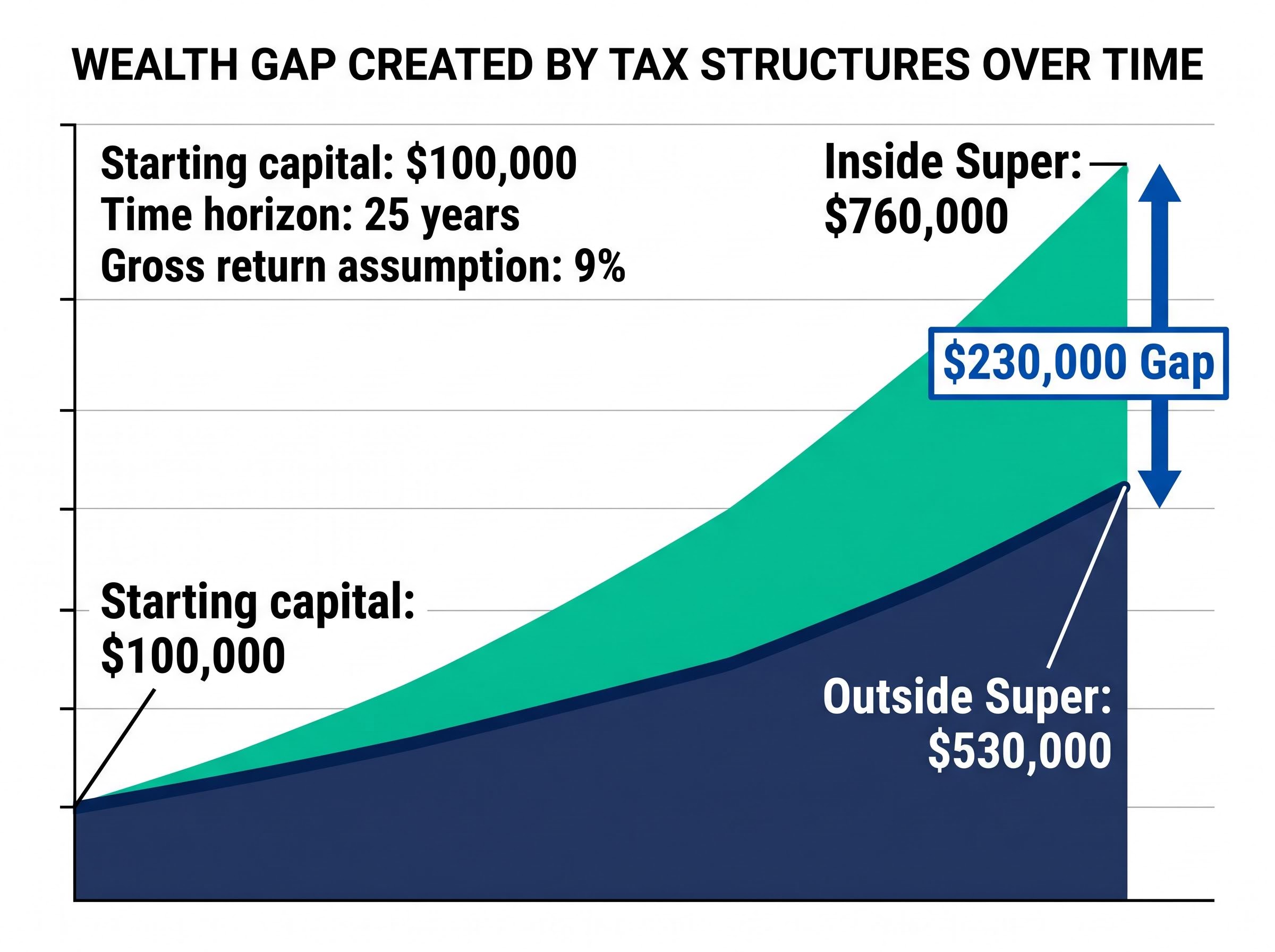 The $230,000 Tax Wrapper Compounding Gap