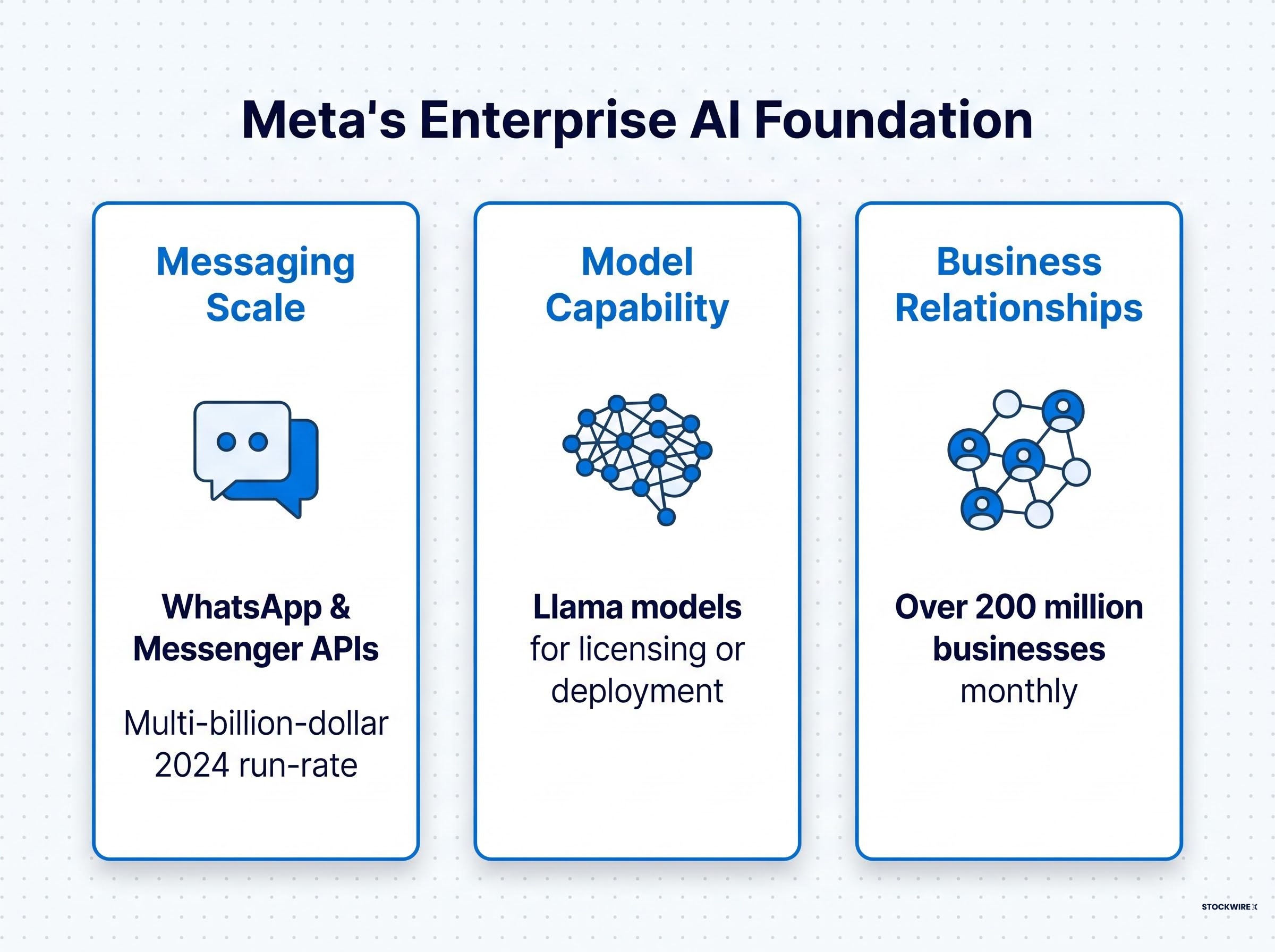 The 3 Pillars of Meta's Enterprise Advantage
