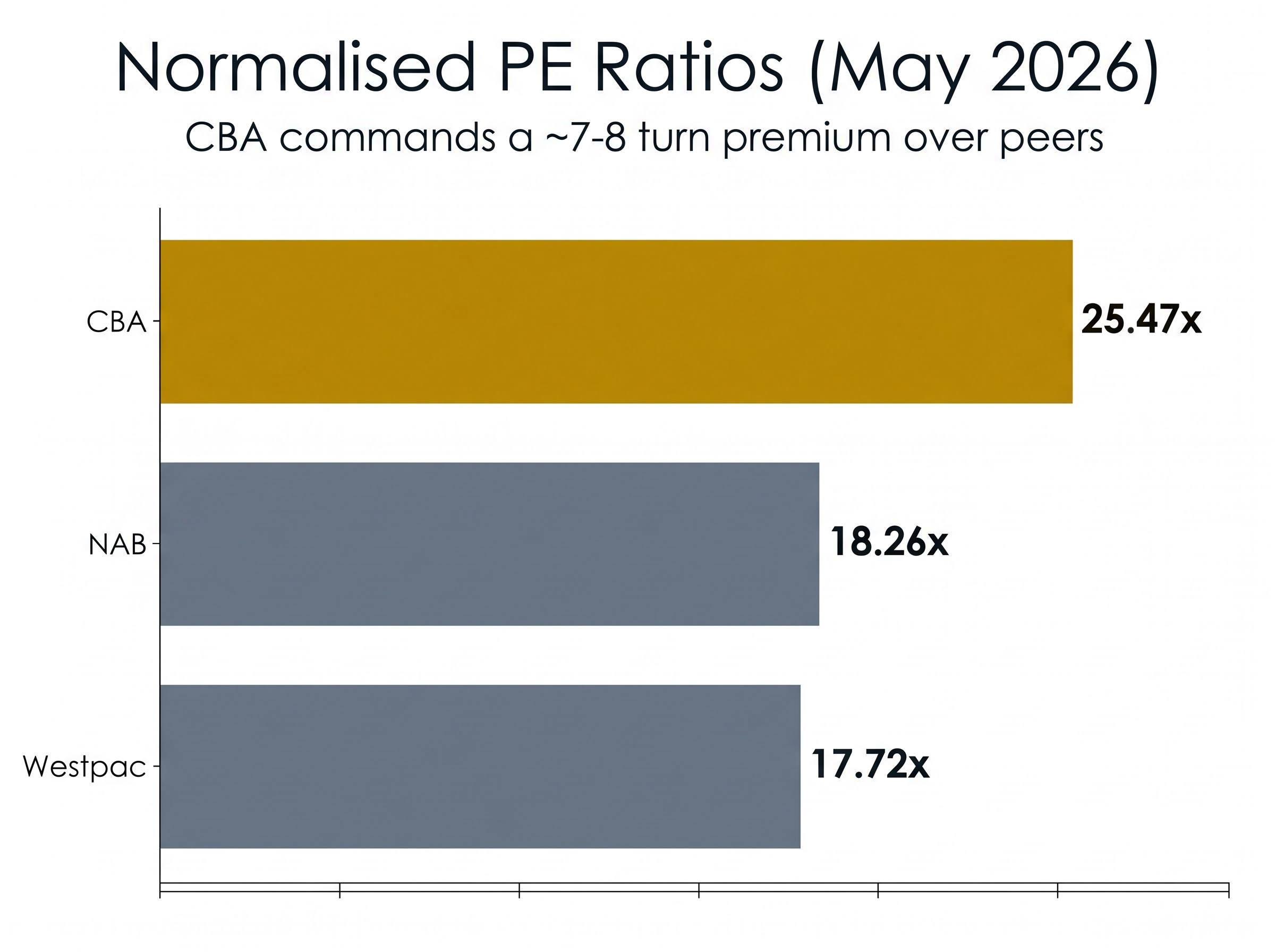 Australian Major Banks Normalised PE Comparison