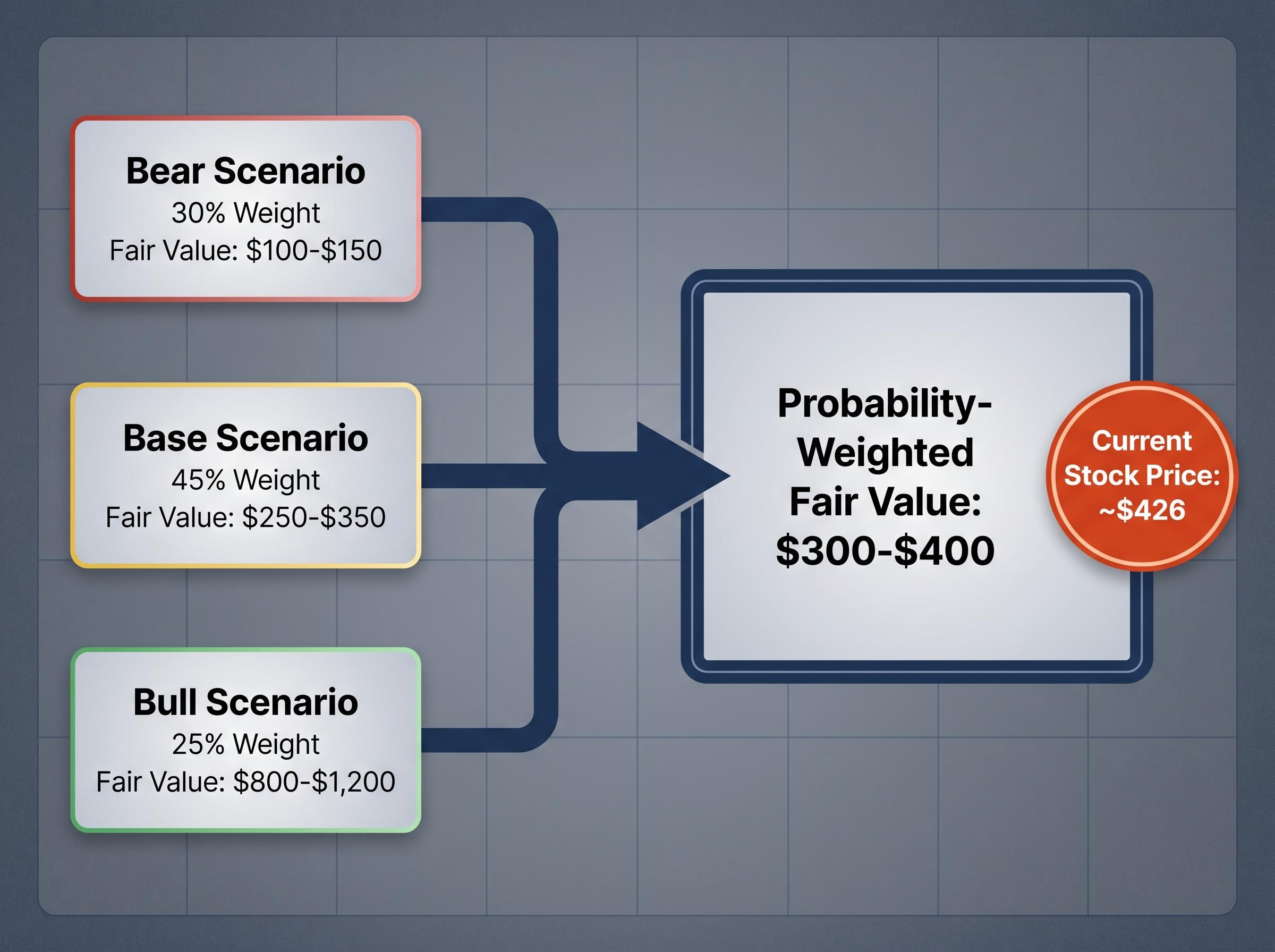 Probability-Weighted Valuation Framework