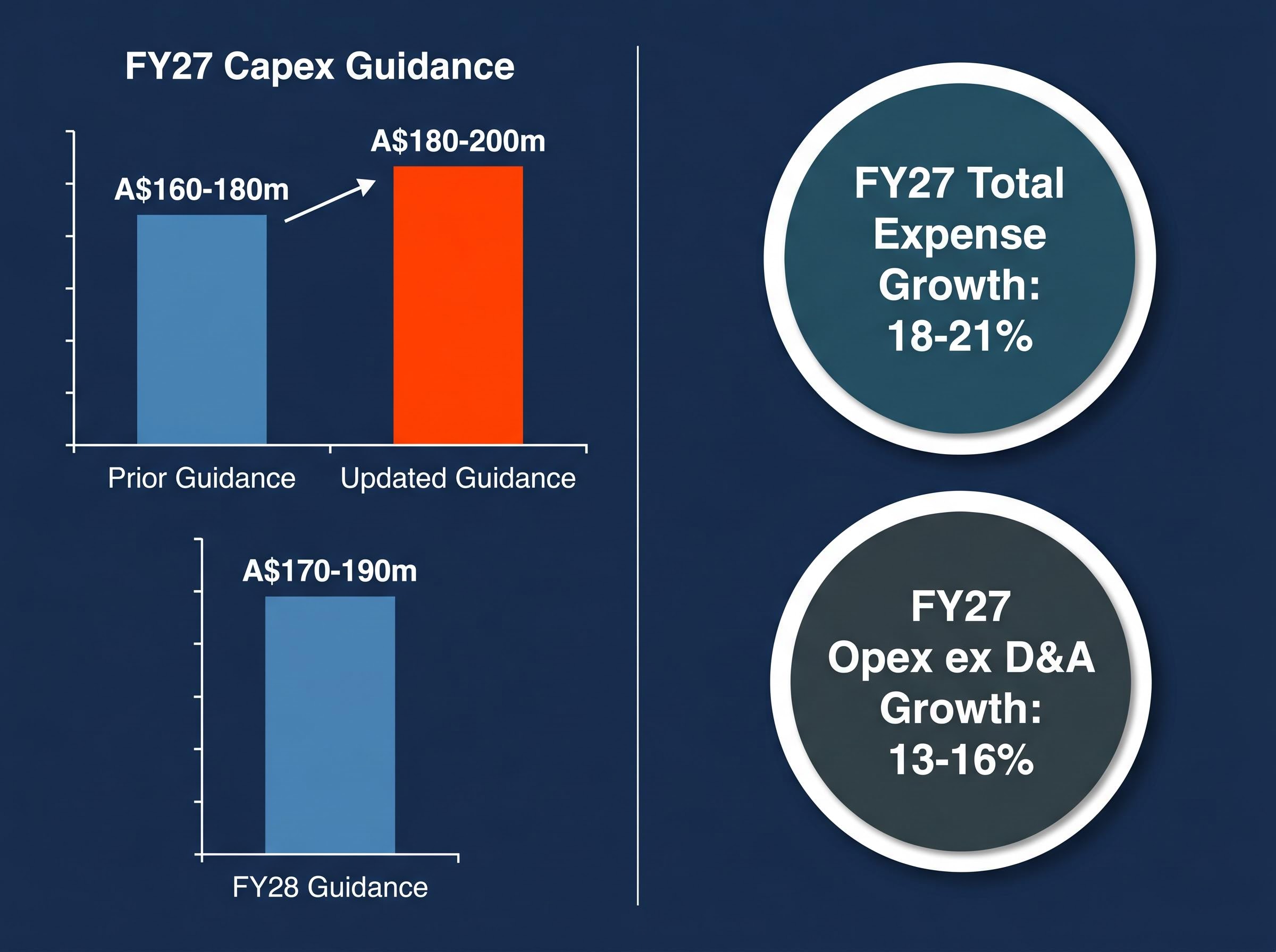 ASX Ltd FY27 & FY28 Expense Guidance Reset