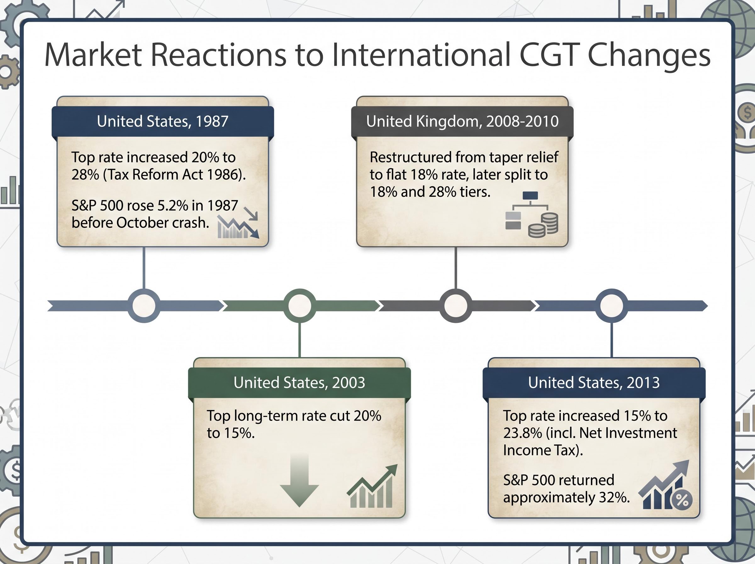 International History of CGT Rate Changes