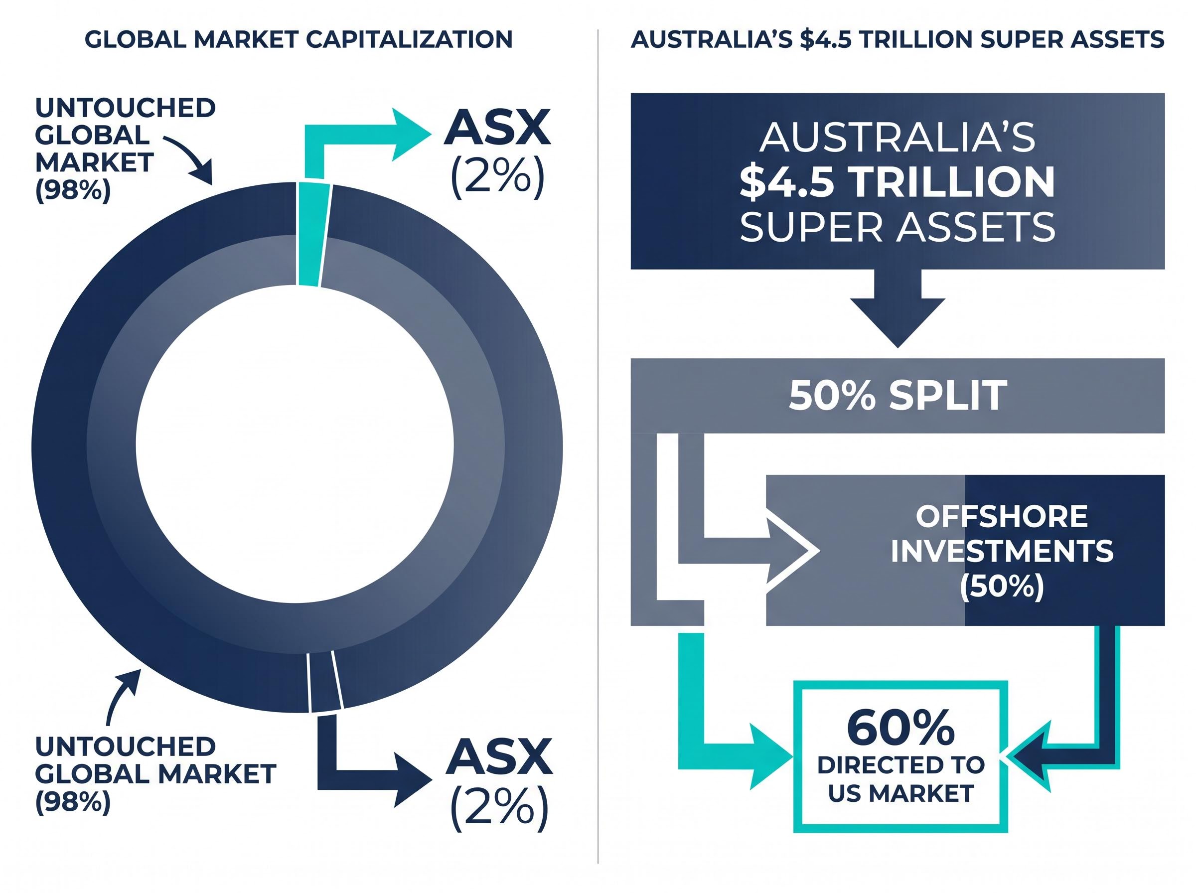 The Australian Diversification Gap