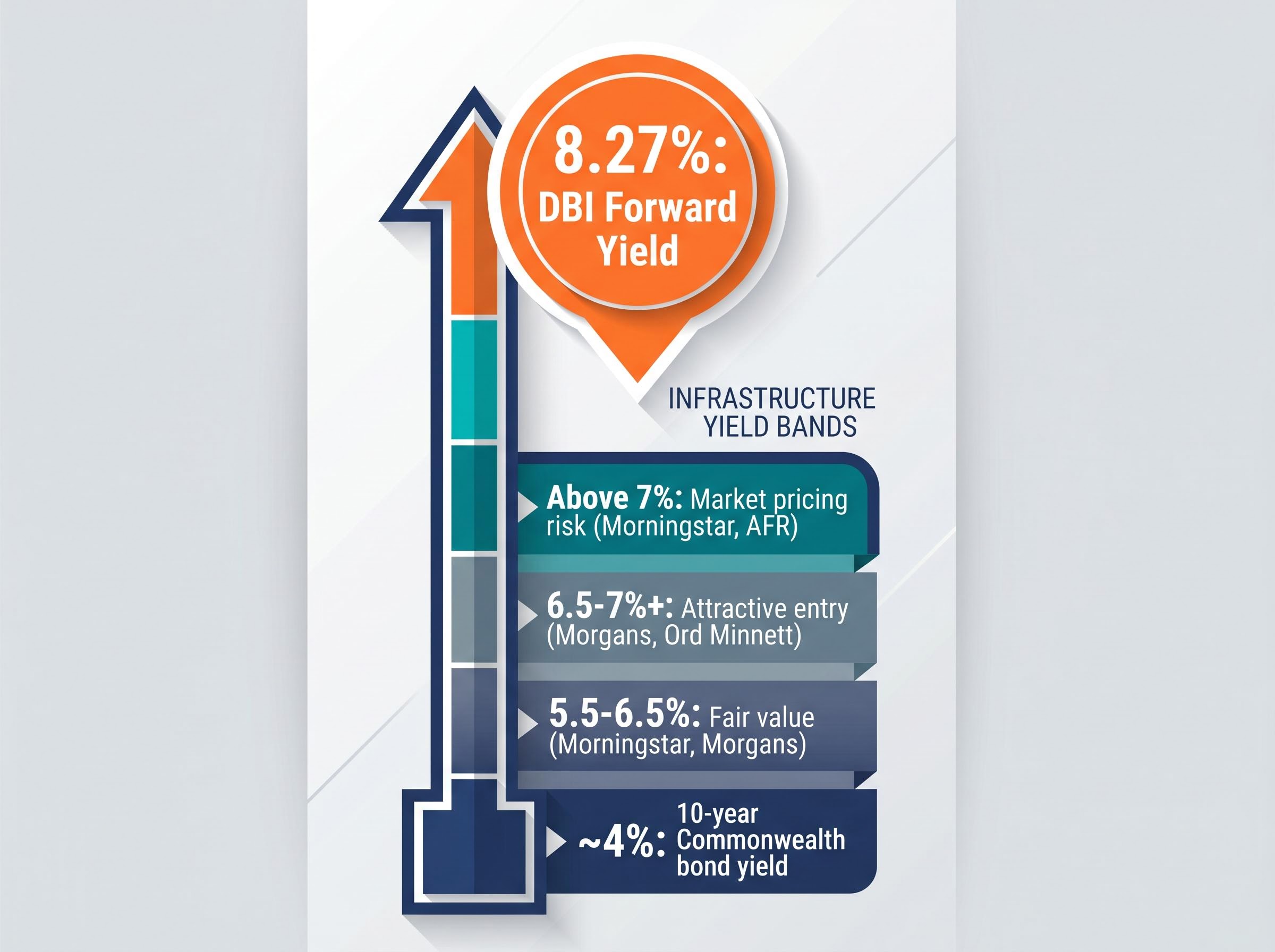Contracted Infrastructure Yield Benchmark Scale