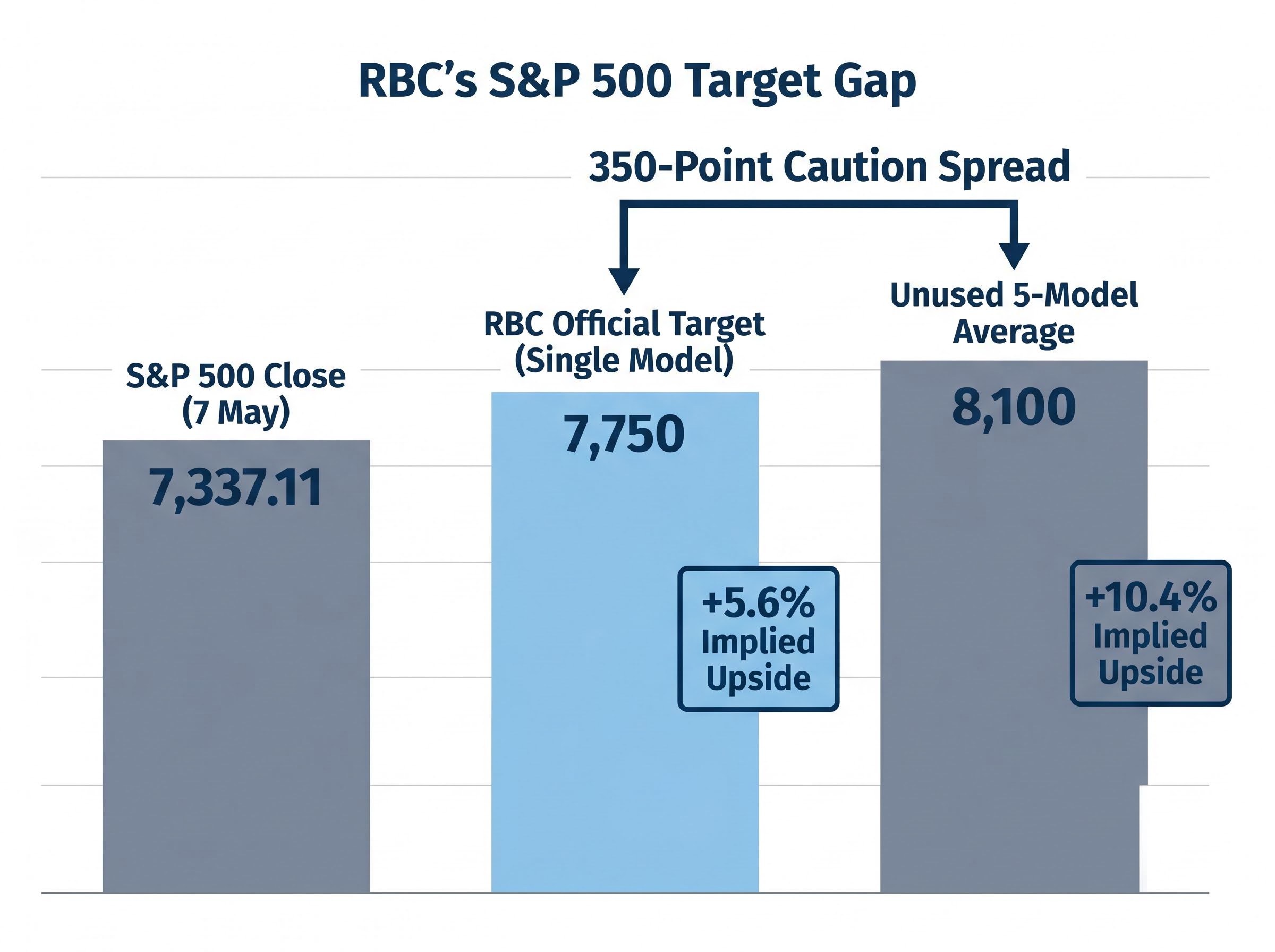 RBC's Cautious 350-Point Spread