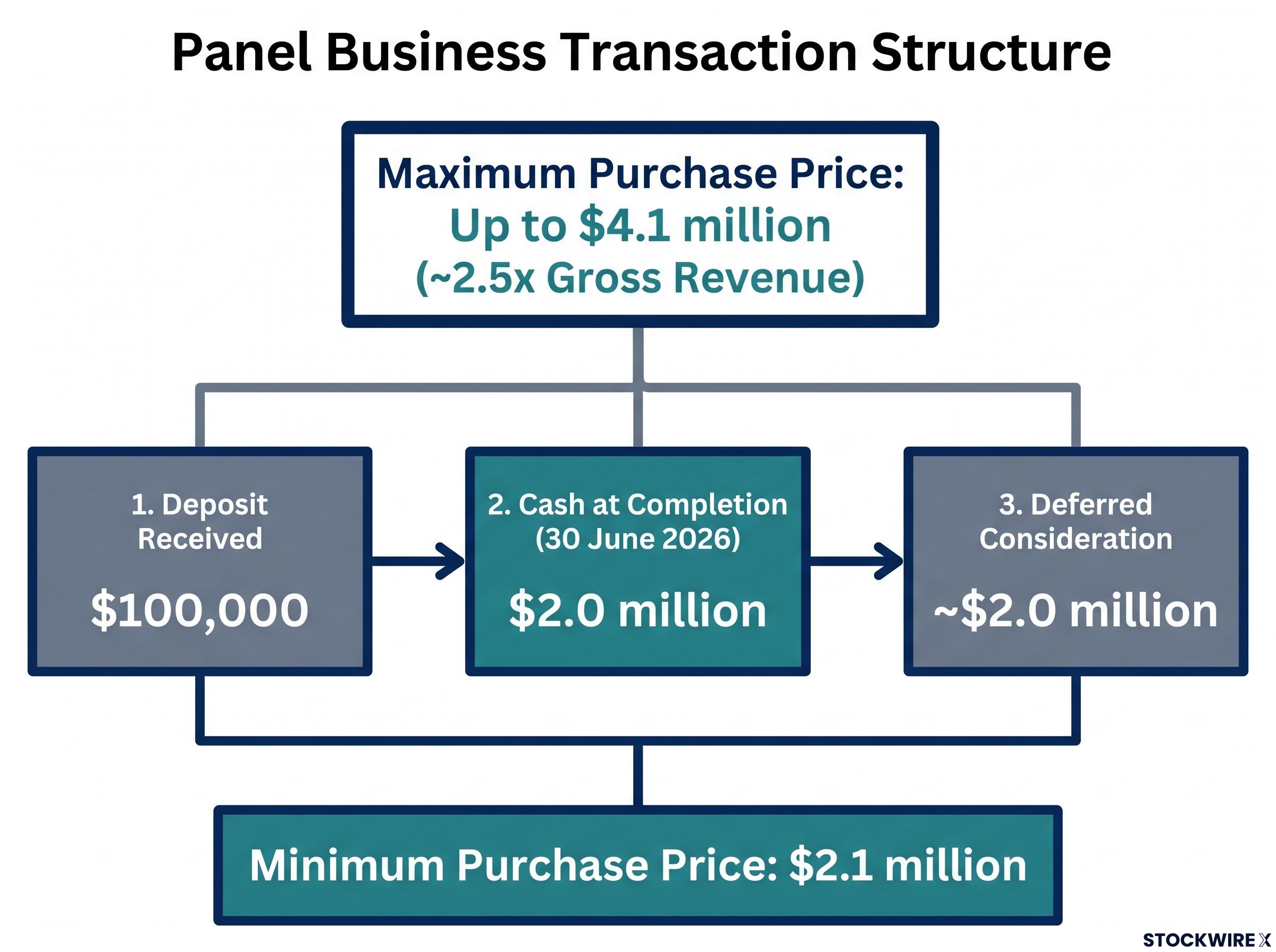 Butn Panel Business Sale Structure