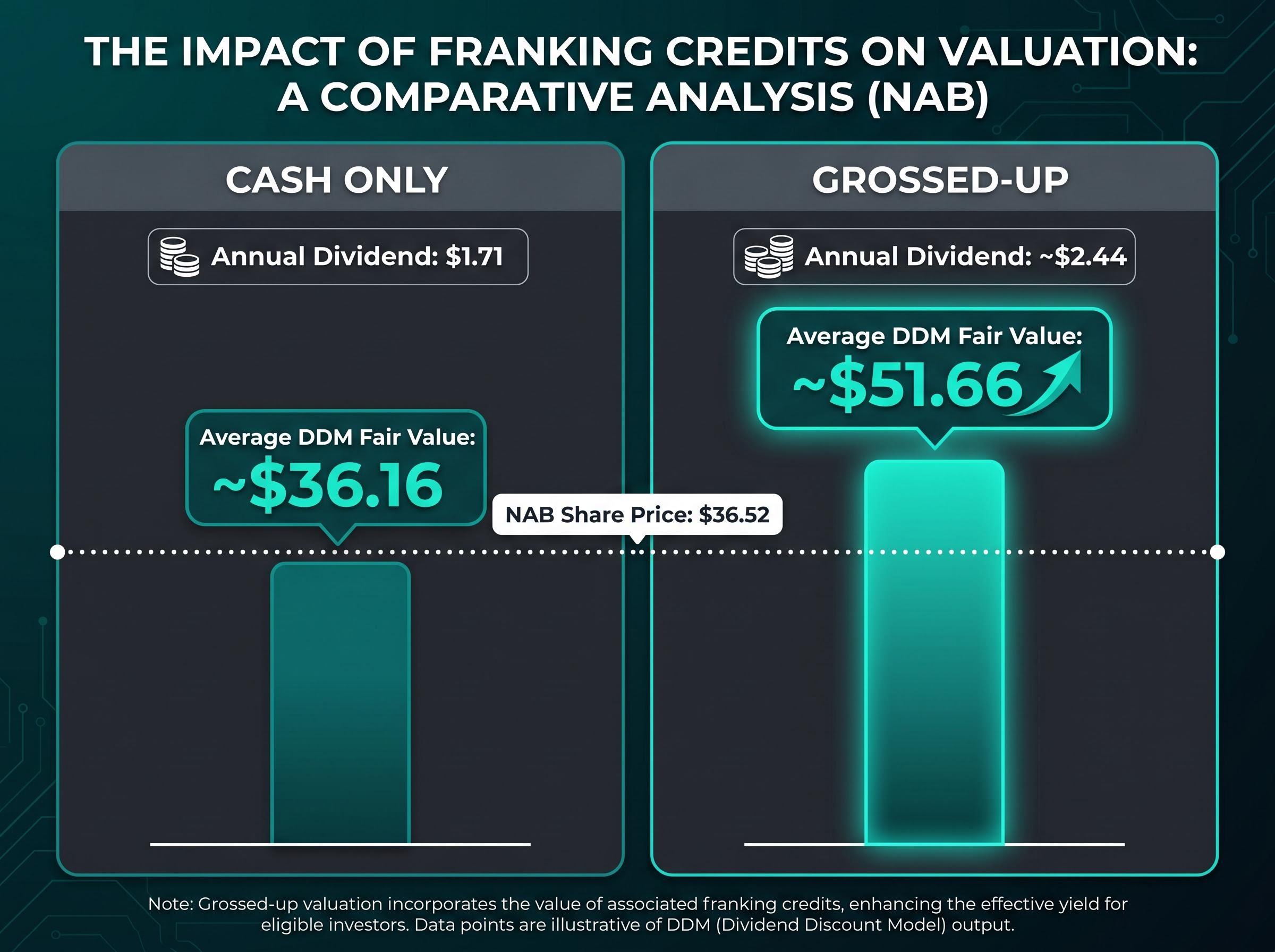 The Impact of Franking Credits on Valuation