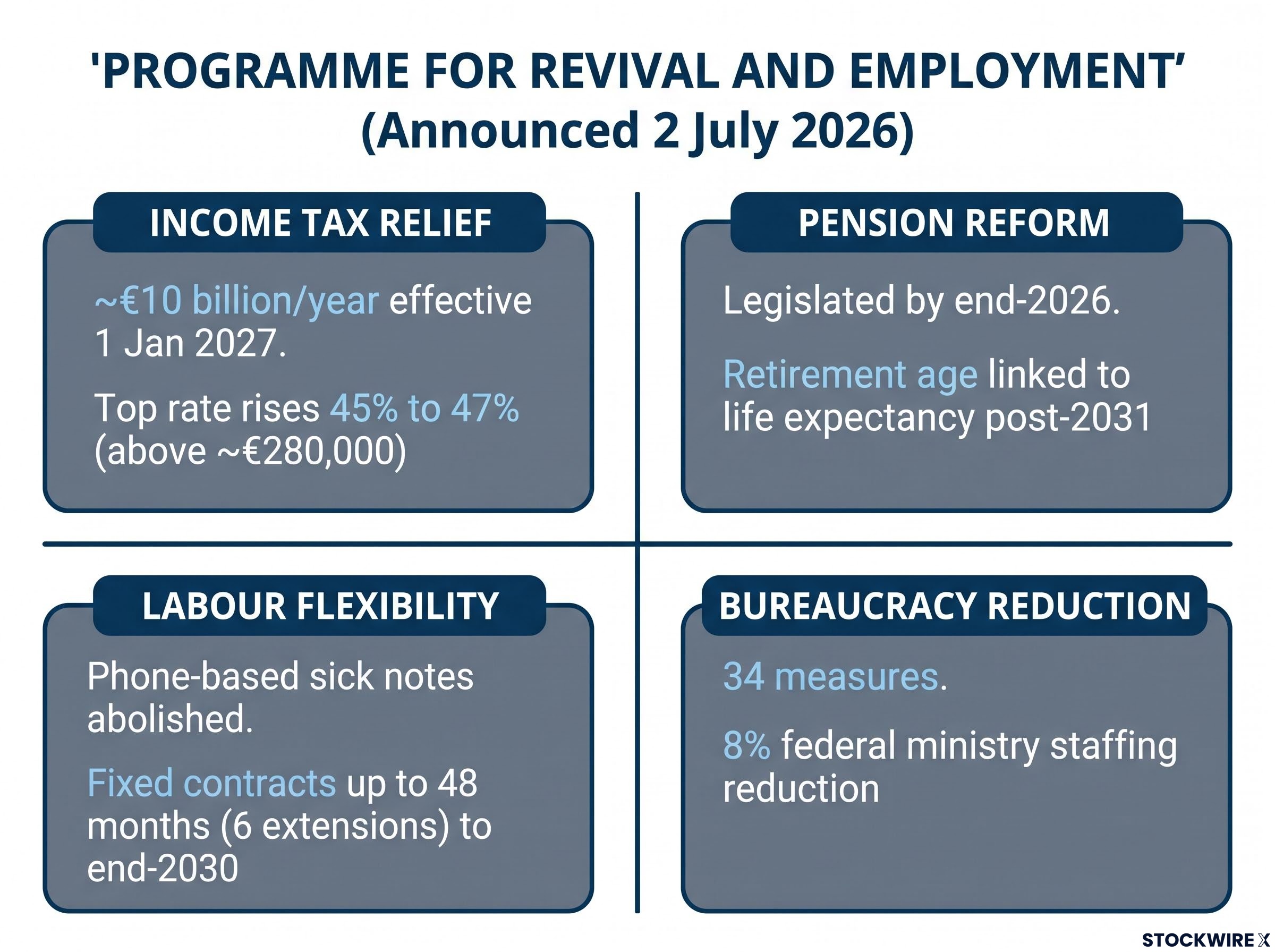 Four Pillars of Germany's Reform Package