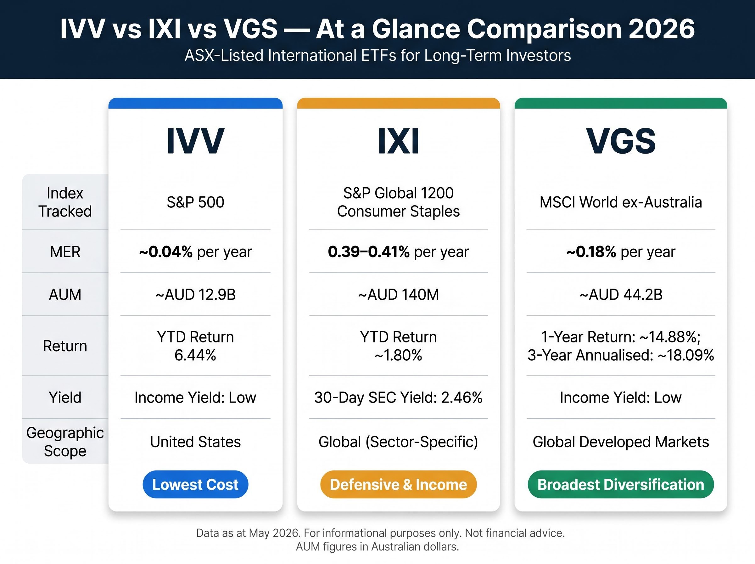 IVV vs IXI vs VGS: Three-Fund Comparison Snapshot