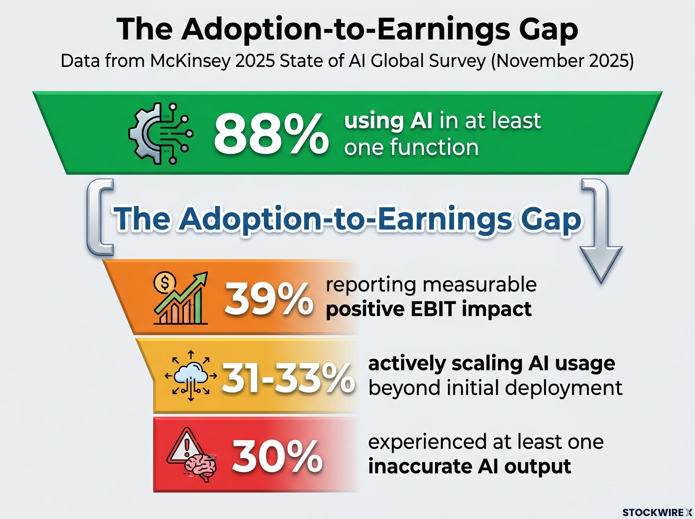 The AI Adoption to Earnings Funnel