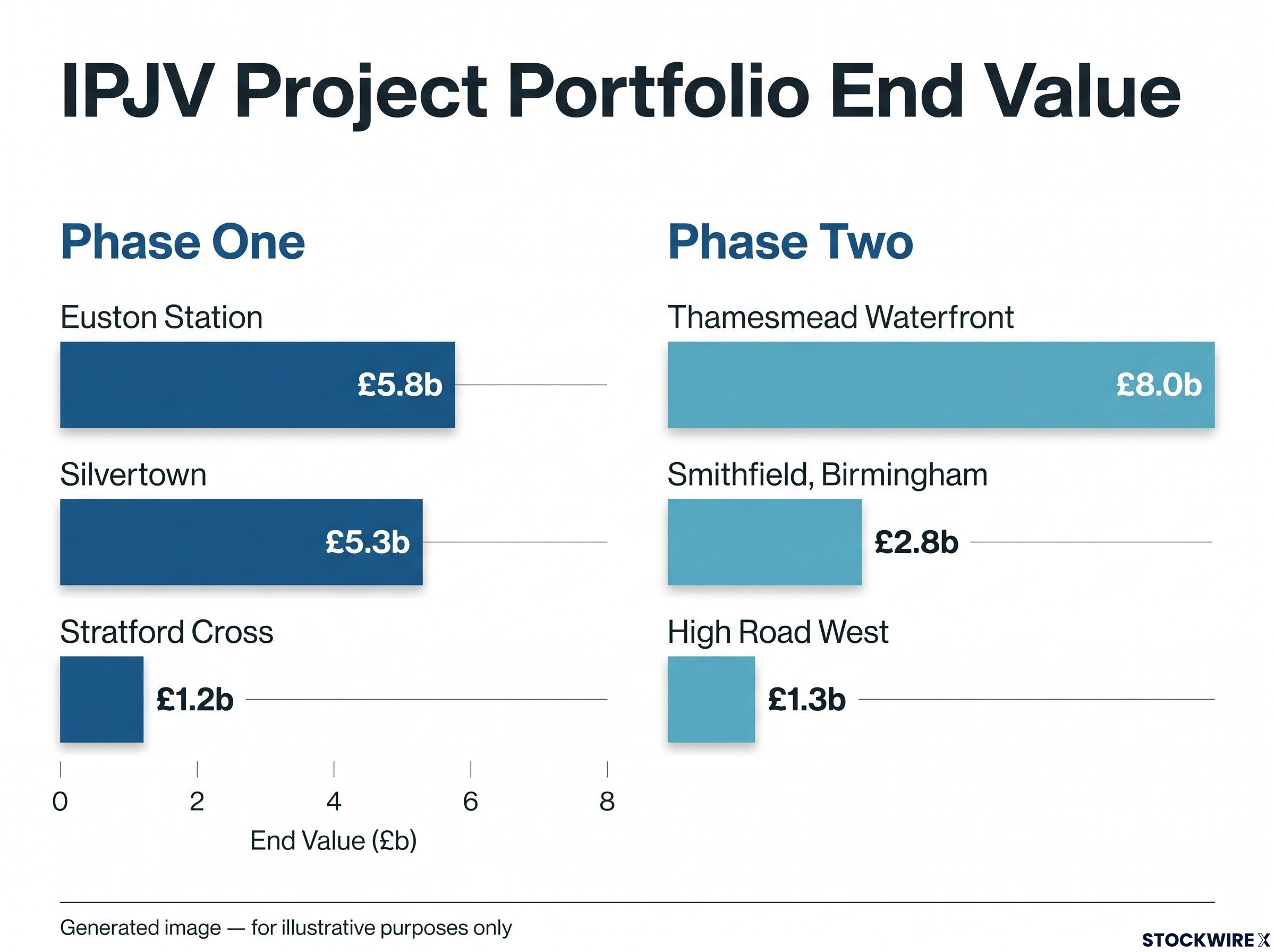 IPJV Project Portfolio End Value Breakdown