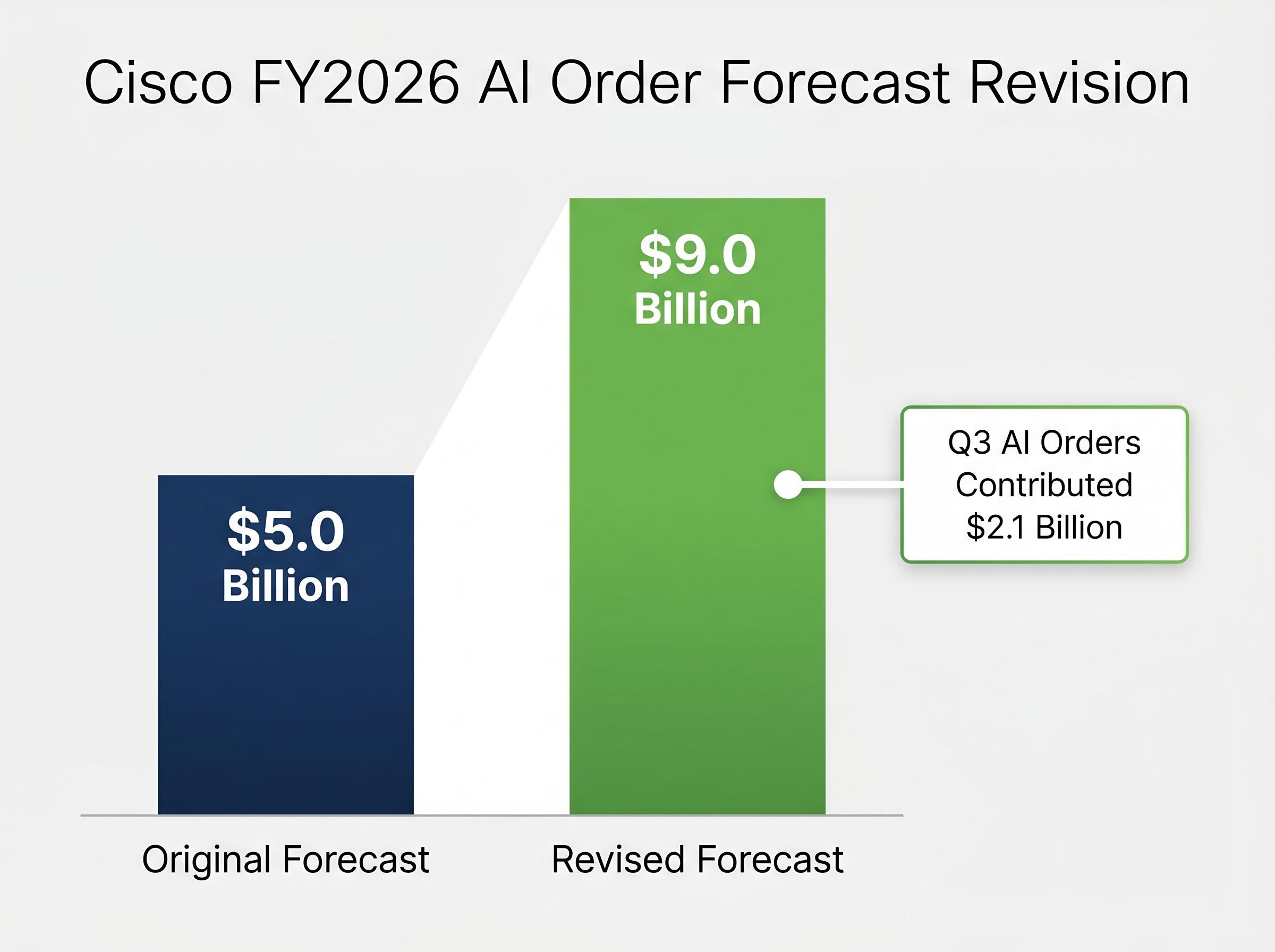 Cisco's FY2026 AI Order Forecast Revision