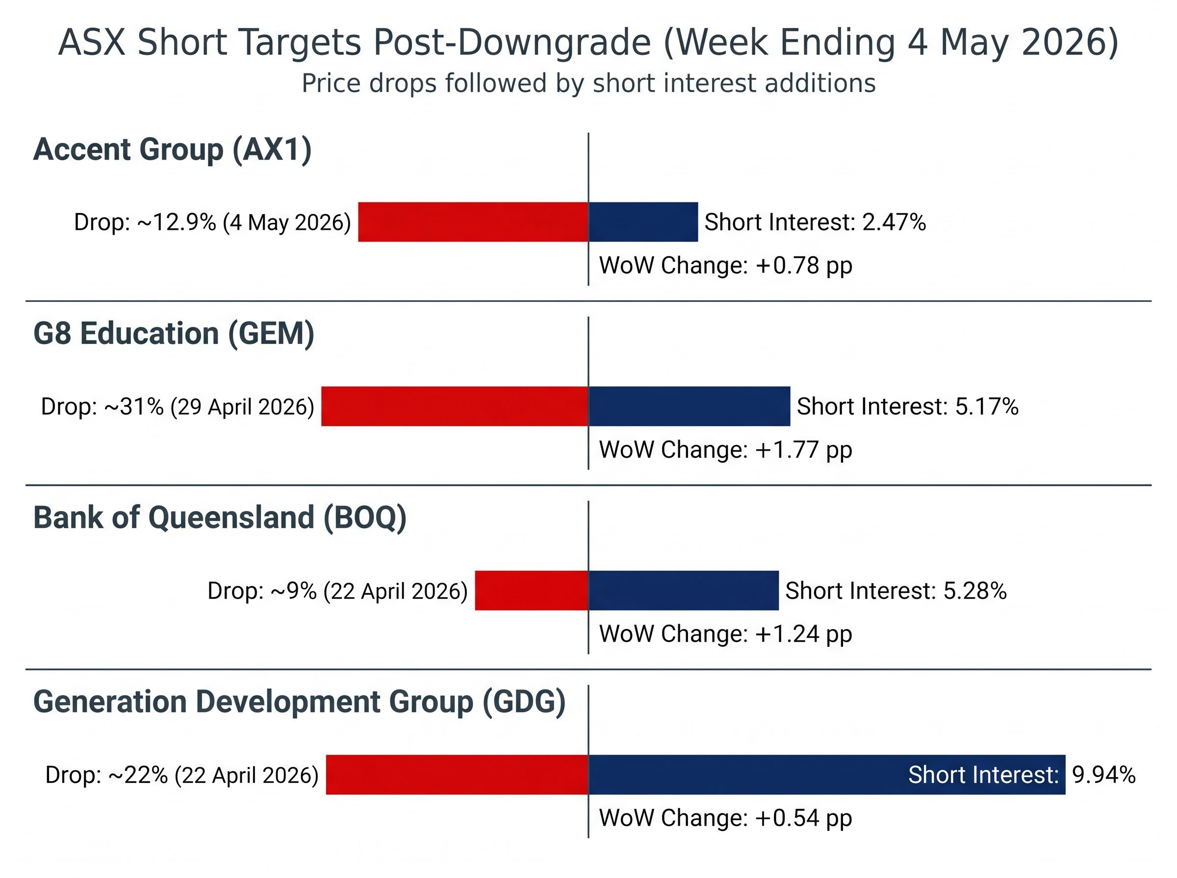 Post-Downgrade Short Interest Targets: Week 20 Snapshot