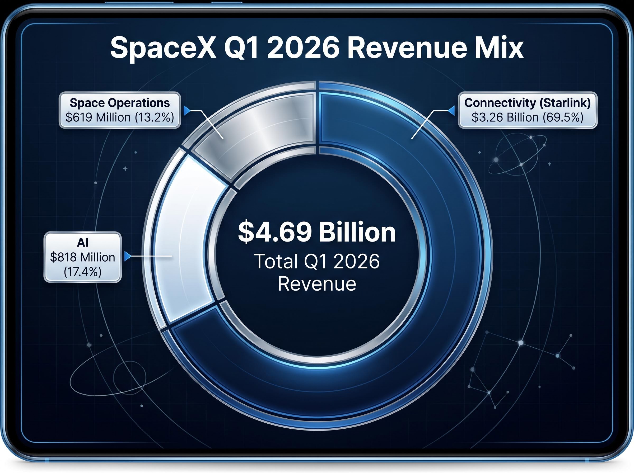 SpaceX Q1 2026 Revenue Breakdown