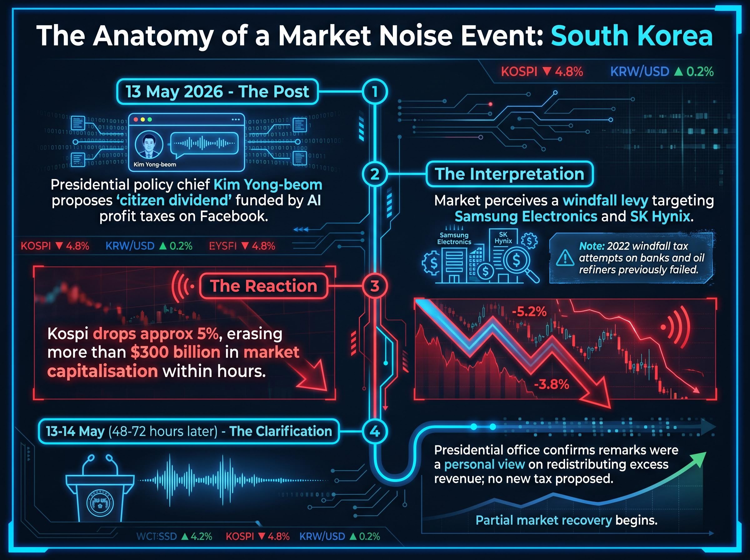 The Anatomy of a $300 Billion Market Noise Event