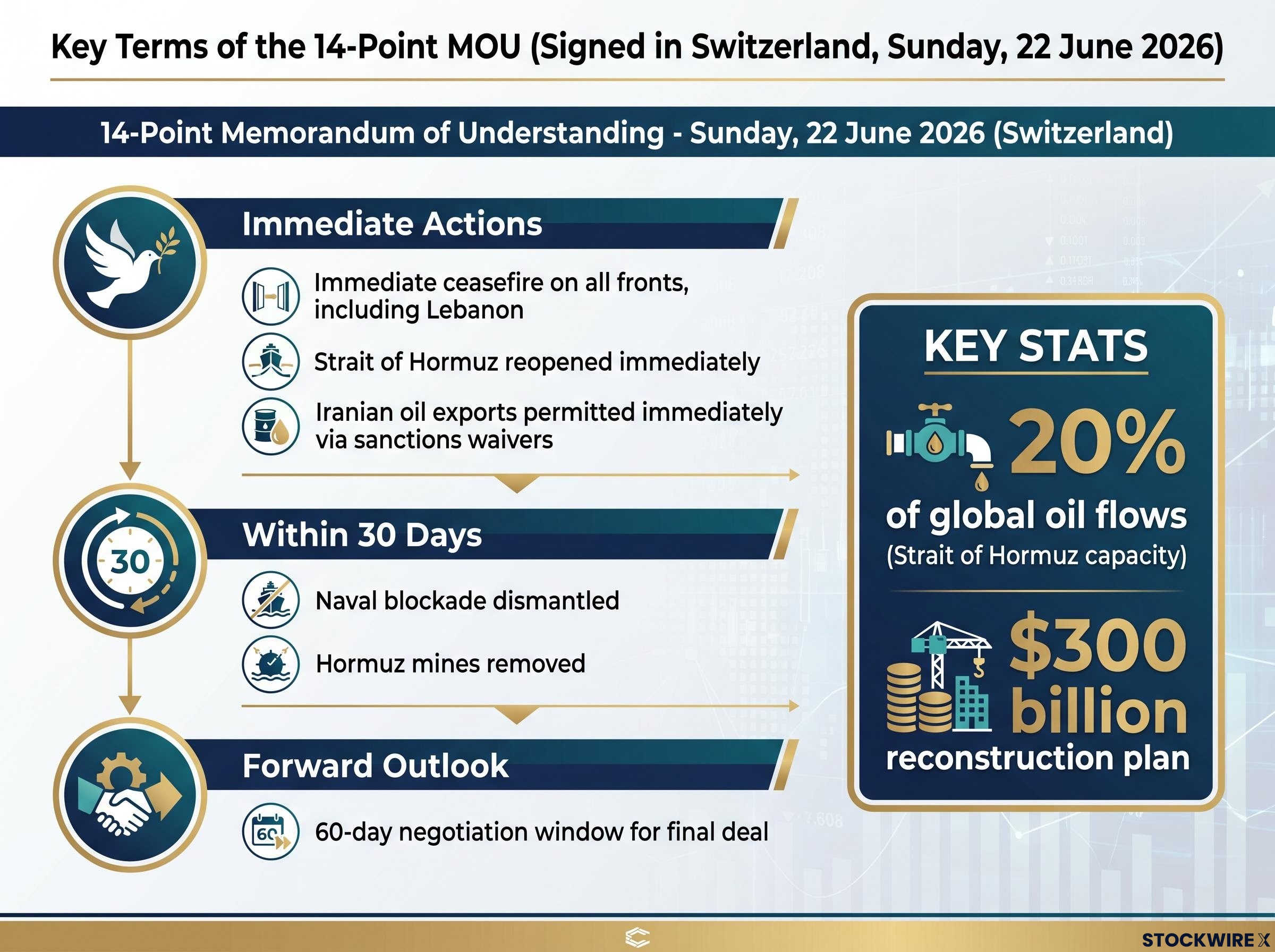 Key Provisions and Timeline of the US-Iran MOU
