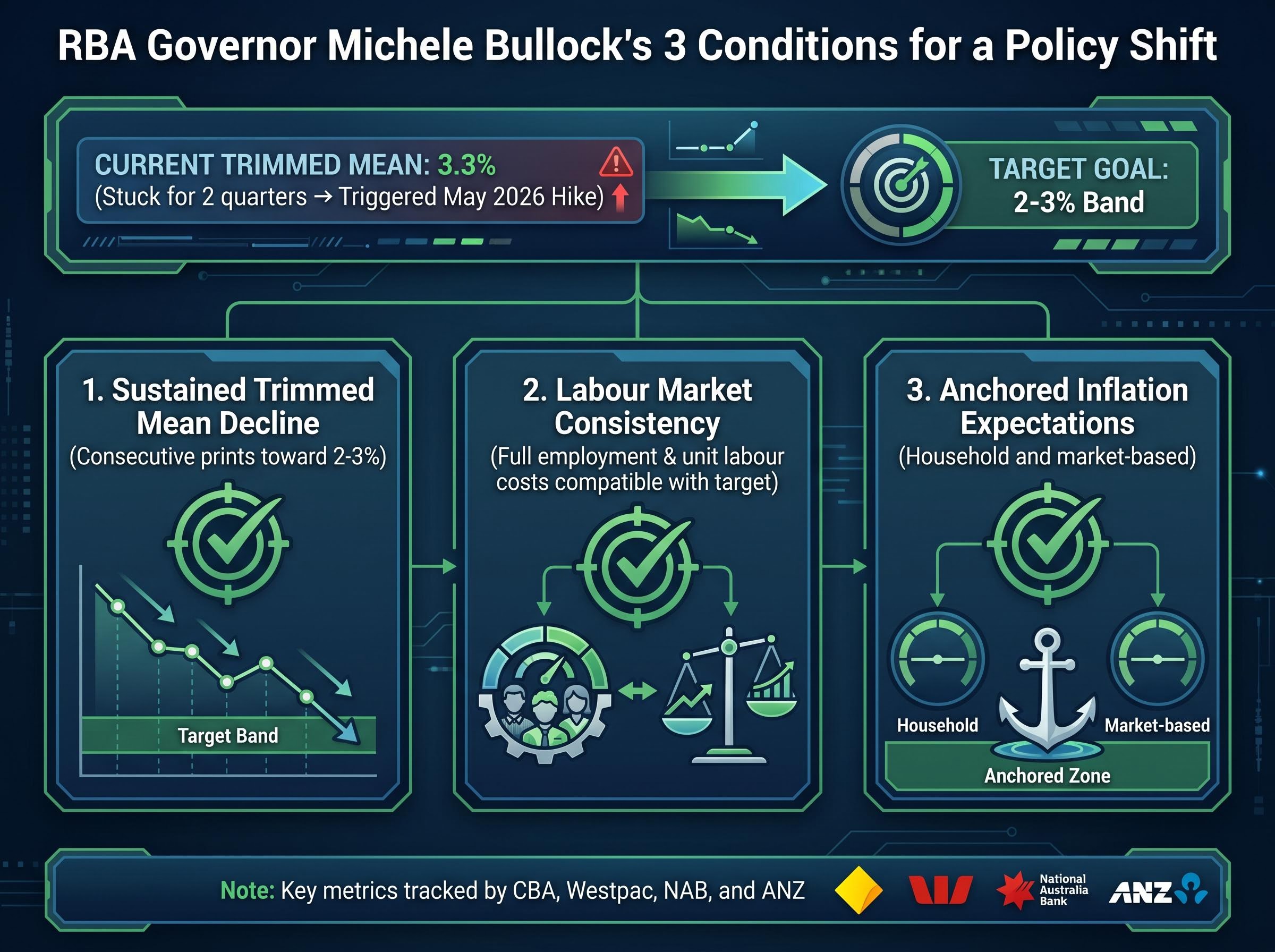 3 Conditions for an RBA Policy Shift