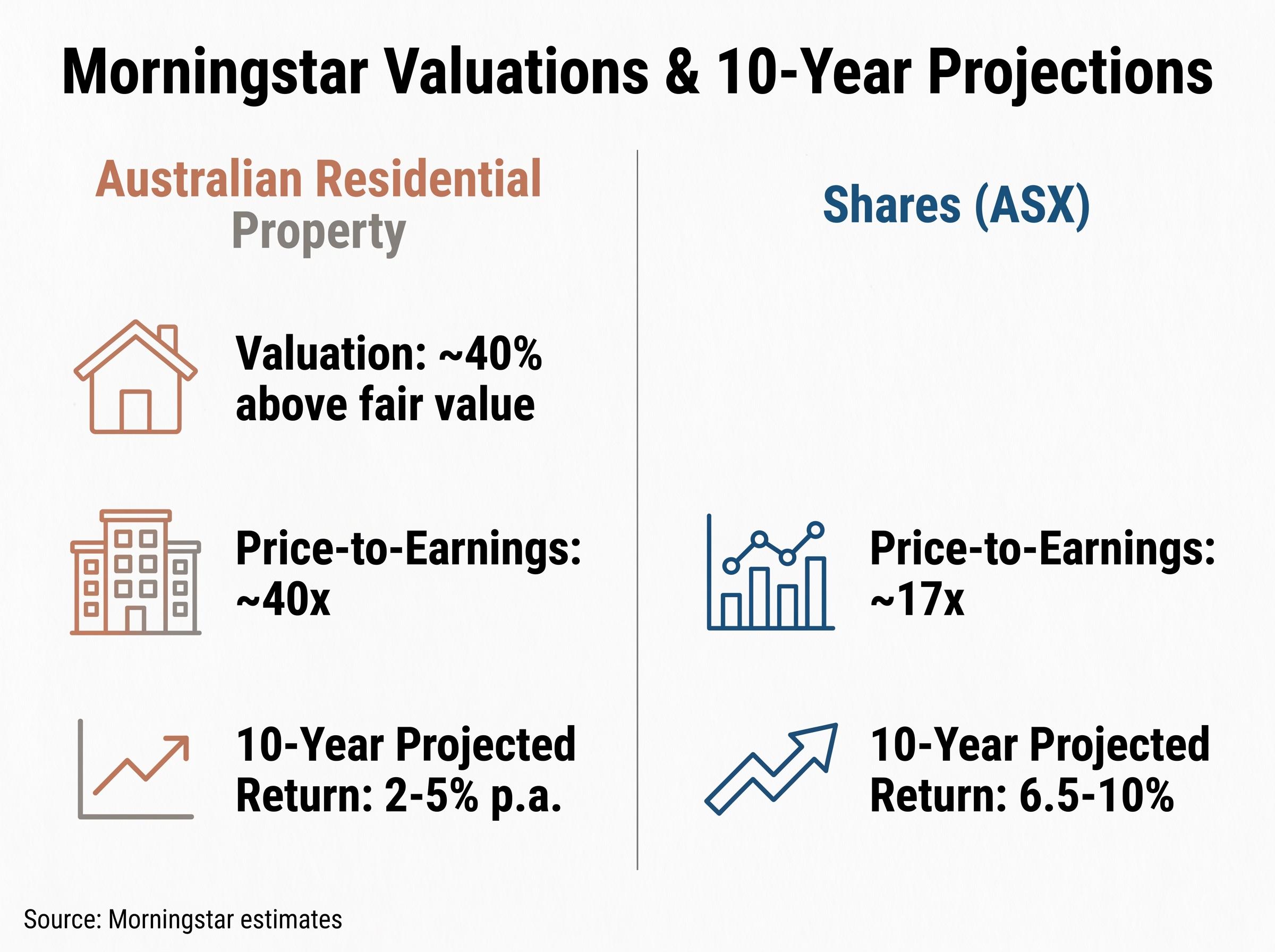 Property vs. Shares: Valuation and Projections
