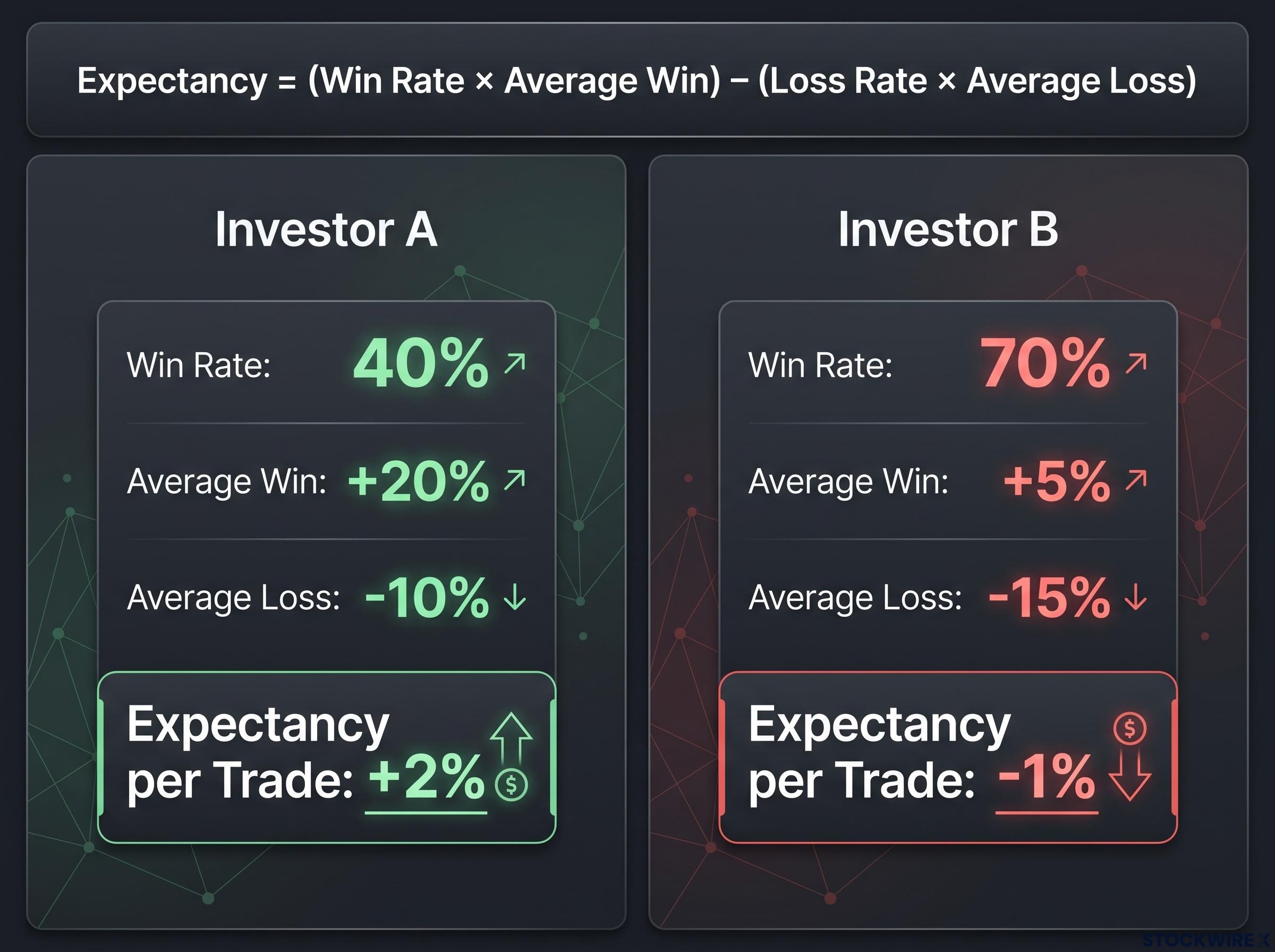 Expectancy Formula: Investor A vs. Investor B