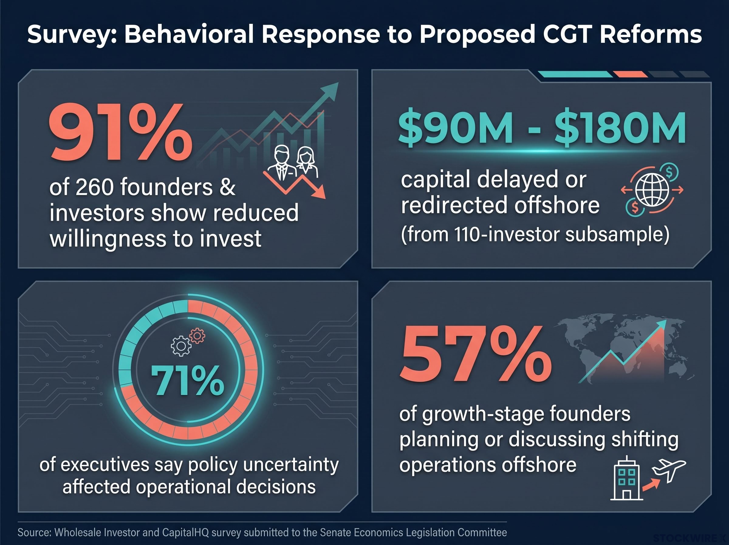 Capital Flight and Sentiment Survey Findings
