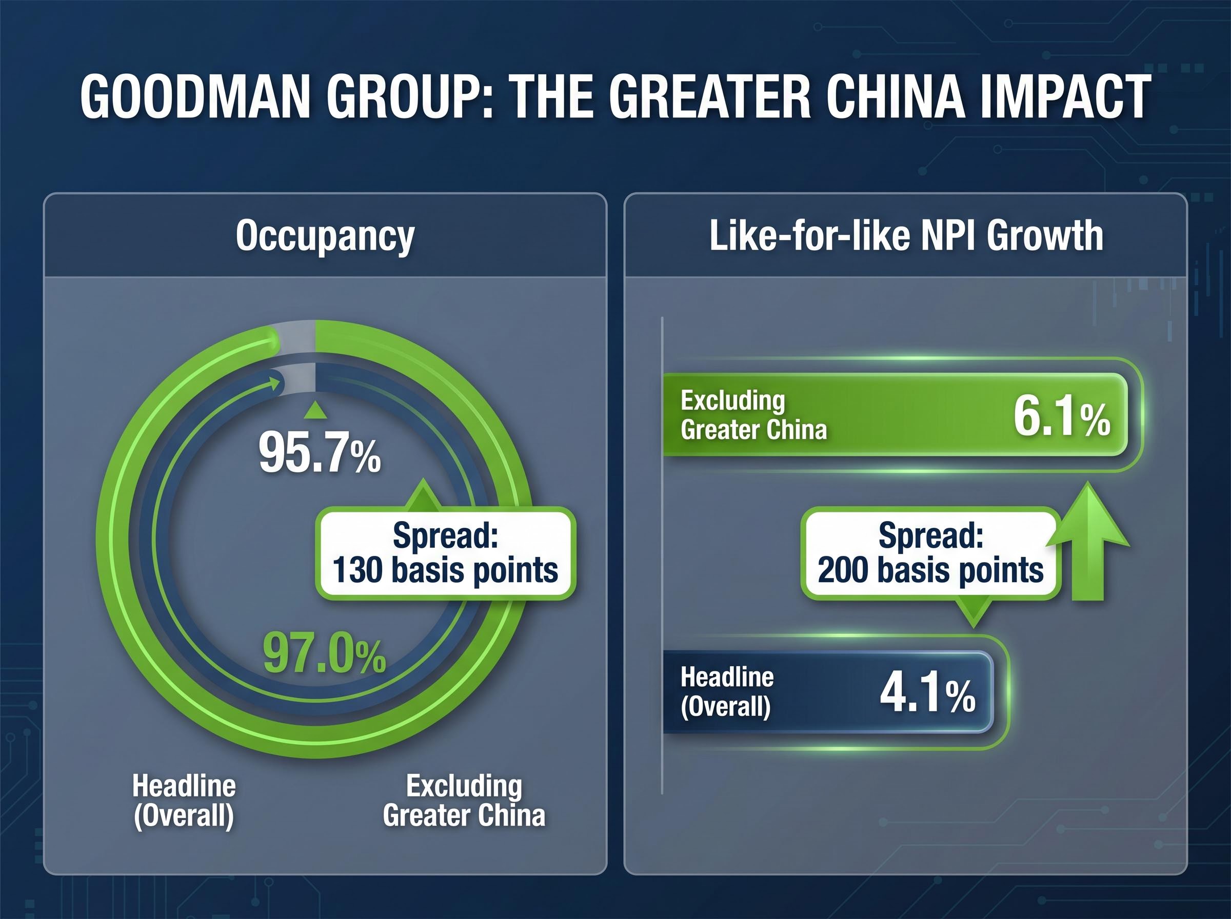 Goodman Group: The Greater China Impact