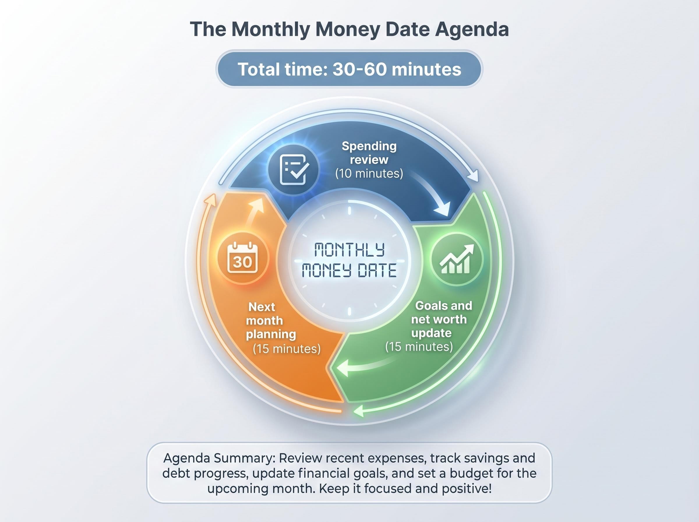 The Monthly Money Date Agenda