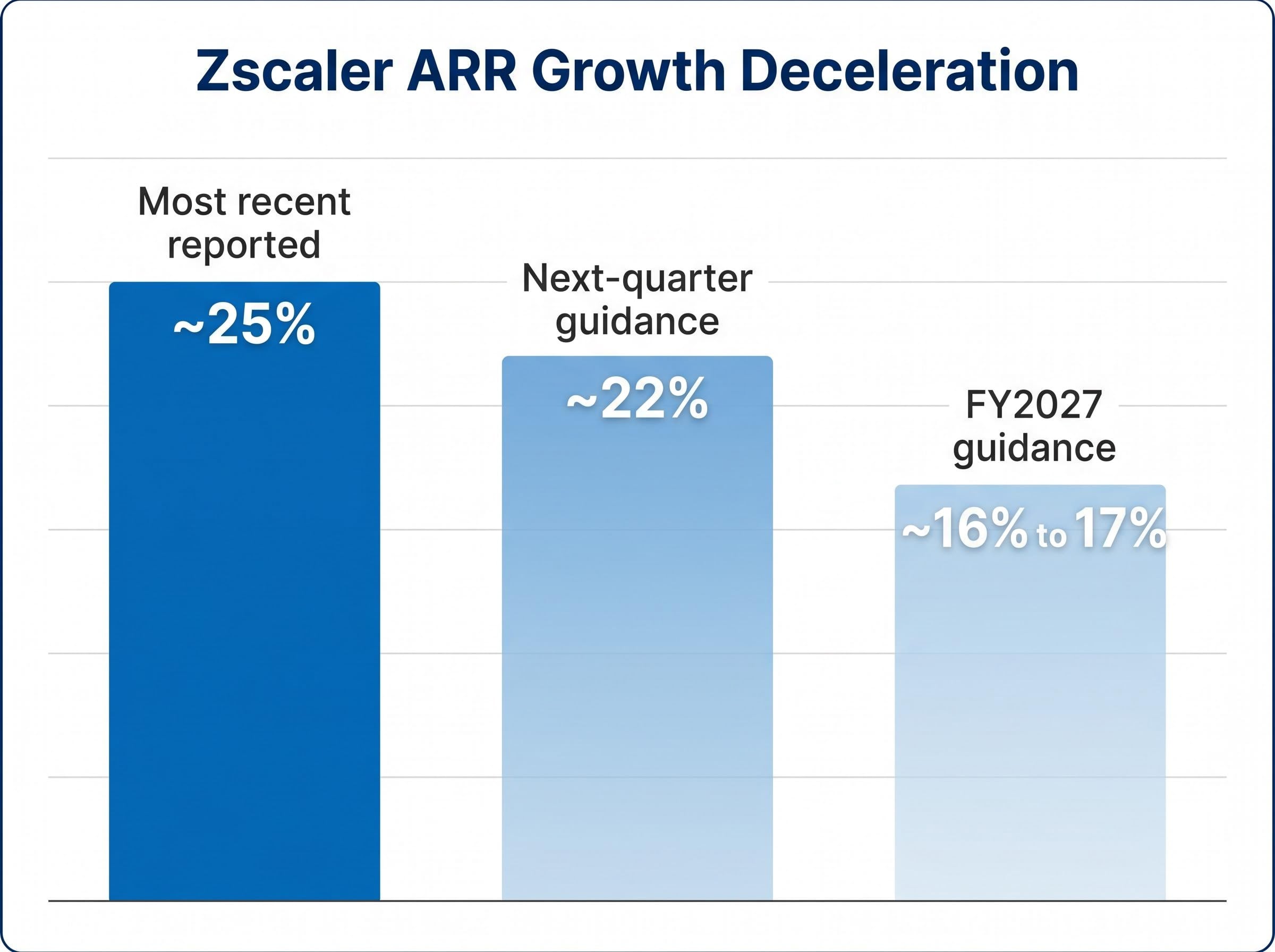 Zscaler ARR Growth Trajectory