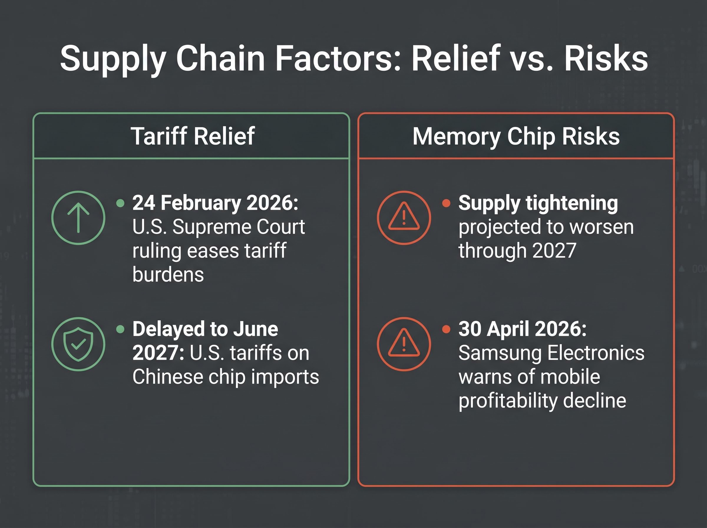 Supply Chain Factors: Relief vs. Risks