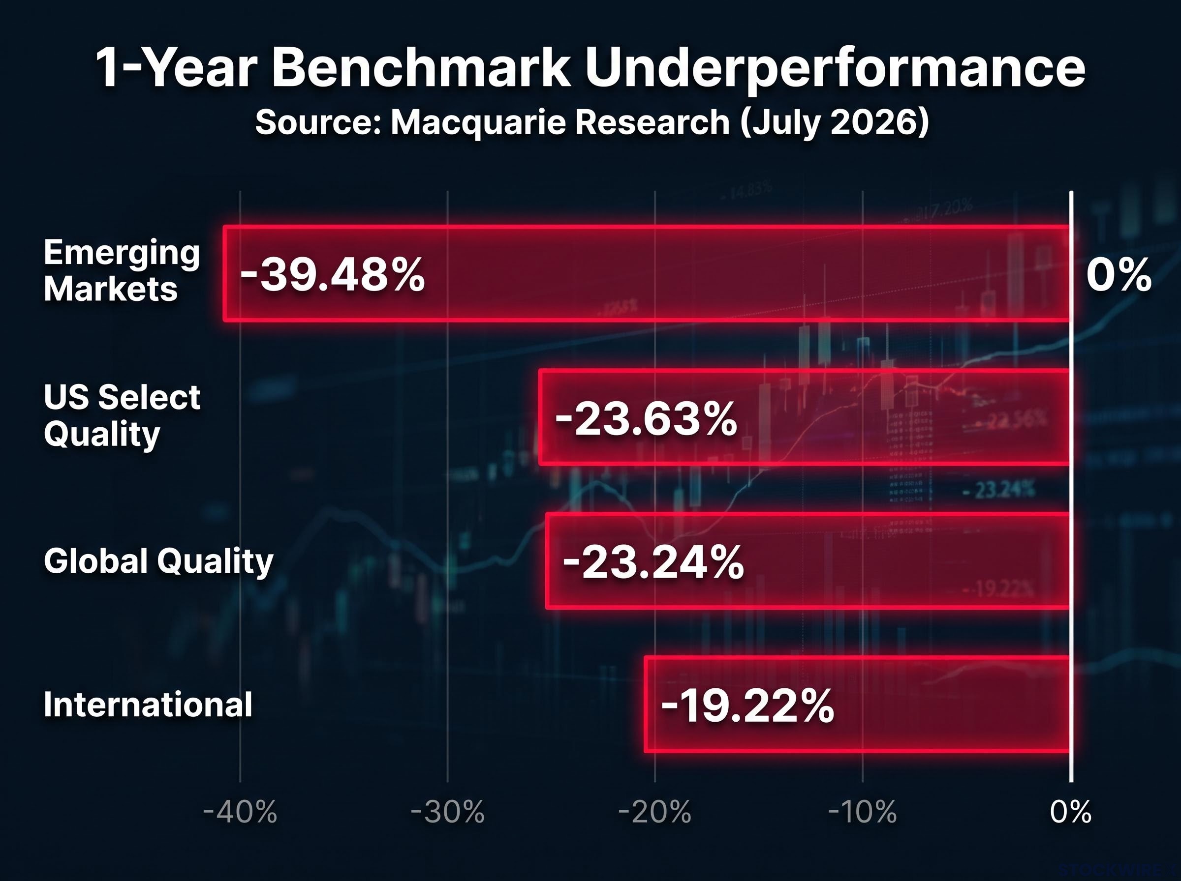 GQG Flagship Funds 1-Year Underperformance